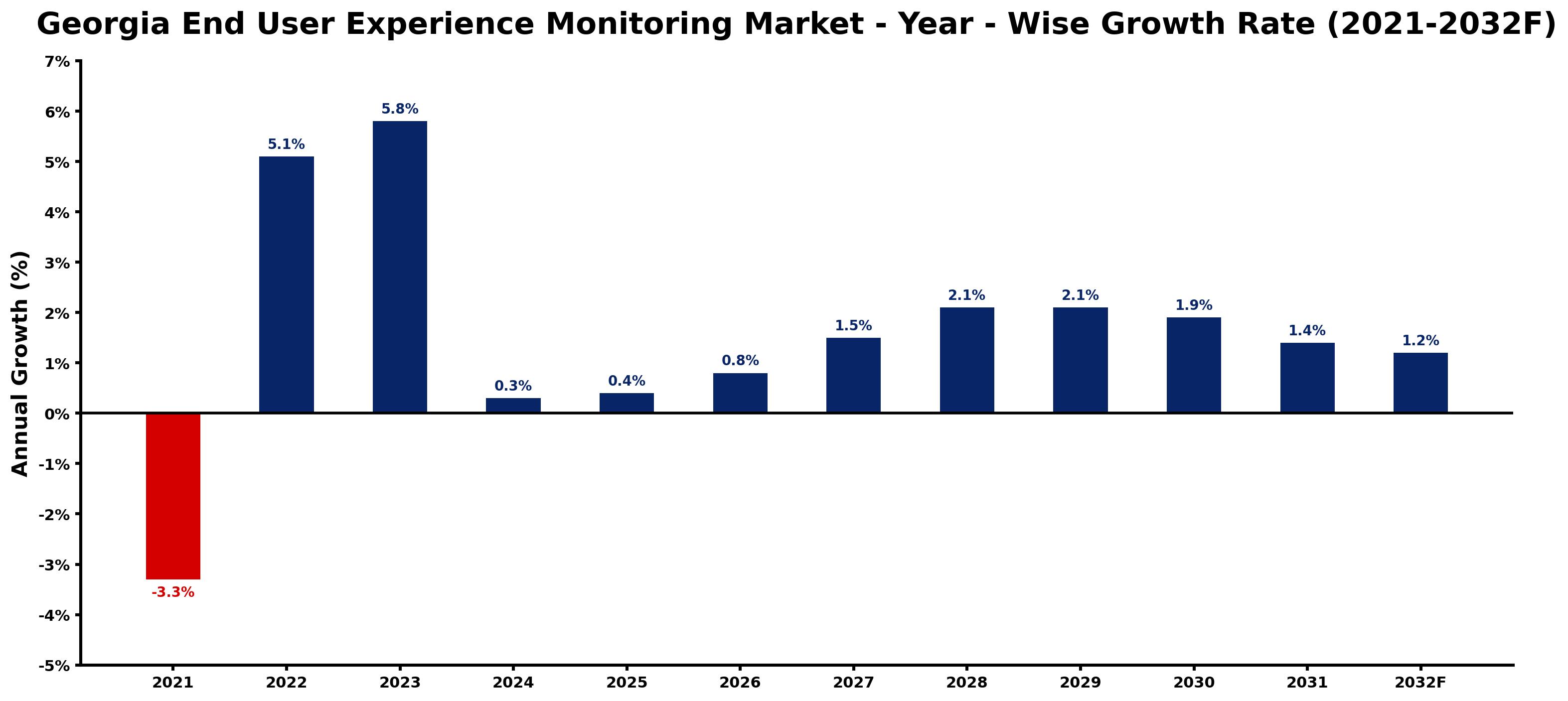 Georgia End User Experience Monitoring Market Year-wise Growth Rate and Key Drivers