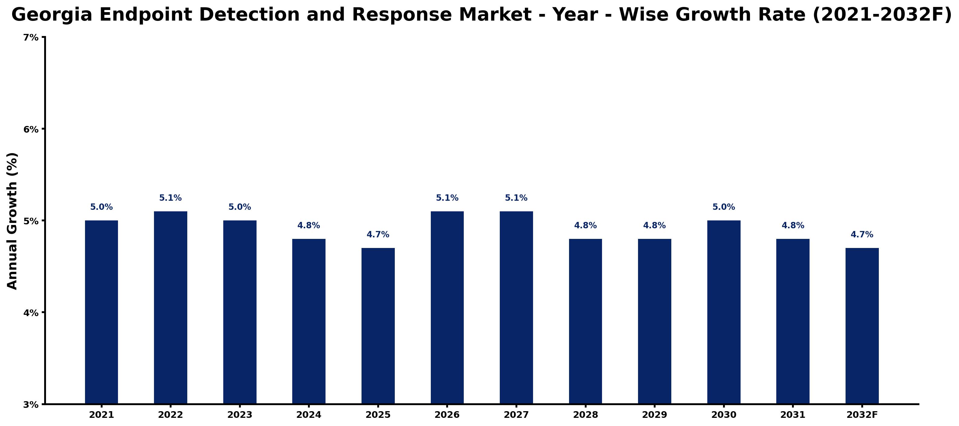 Georgia Endpoint Detection and Response Market Year-wise Growth Rate and Key Drivers