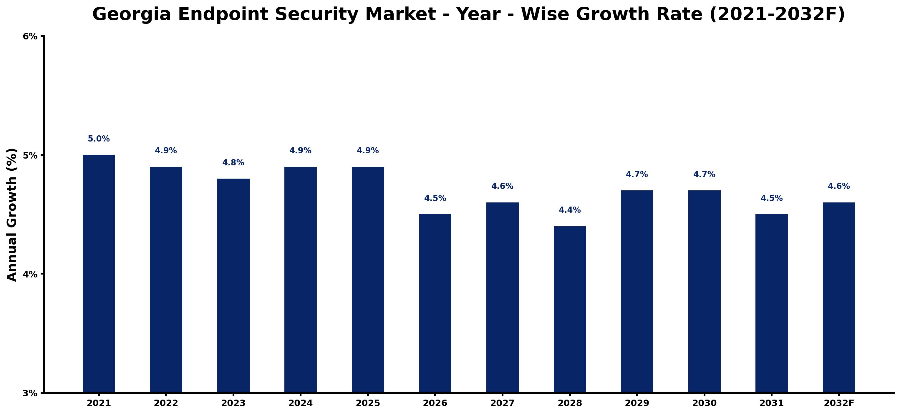 Georgia Endpoint Security Market Year-wise Growth Rate and Key Drivers