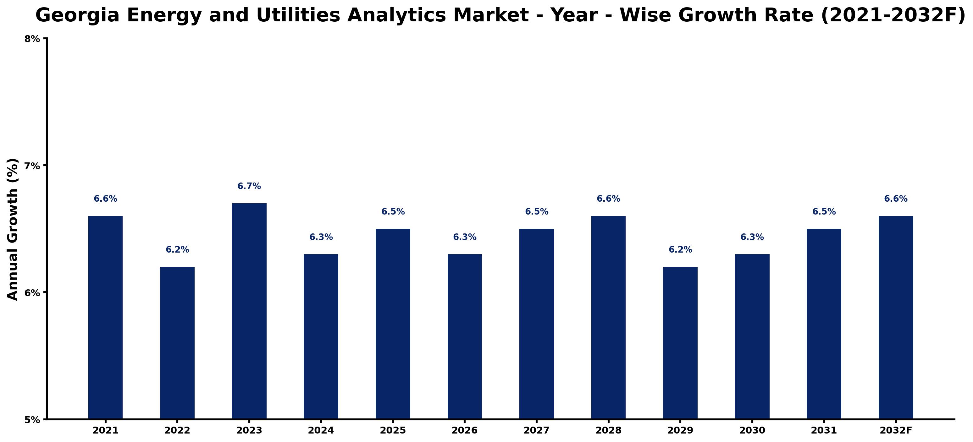 Georgia Energy and Utilities Analytics Market Year-wise Growth Rate and Key Drivers