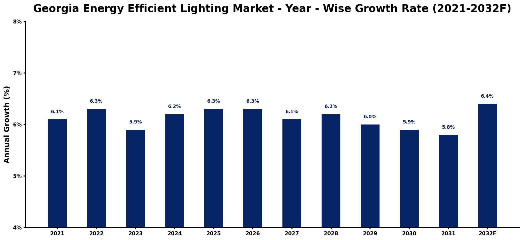 Georgia Energy Efficient Lighting Market Year-wise Growth Rate and Key Drivers