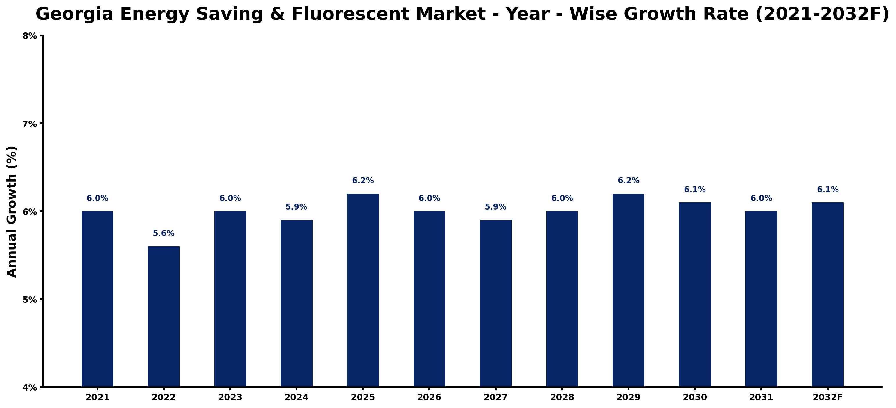 Georgia Energy Saving & Fluorescent Market Year-wise Growth Rate and Key Drivers