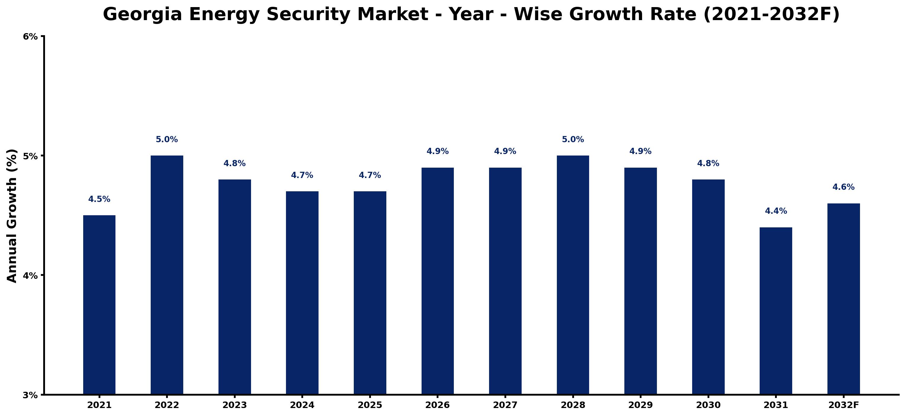 Georgia Energy Security Market Year-wise Growth Rate and Key Drivers