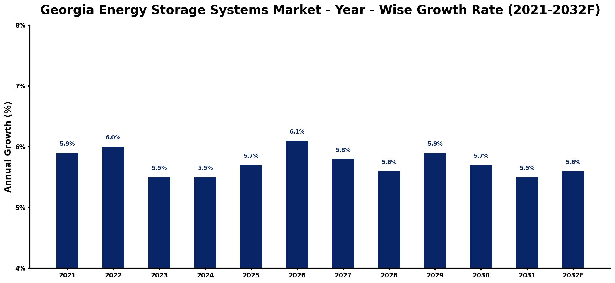 Georgia Energy Storage Systems Market Year-wise Growth Rate and Key Drivers