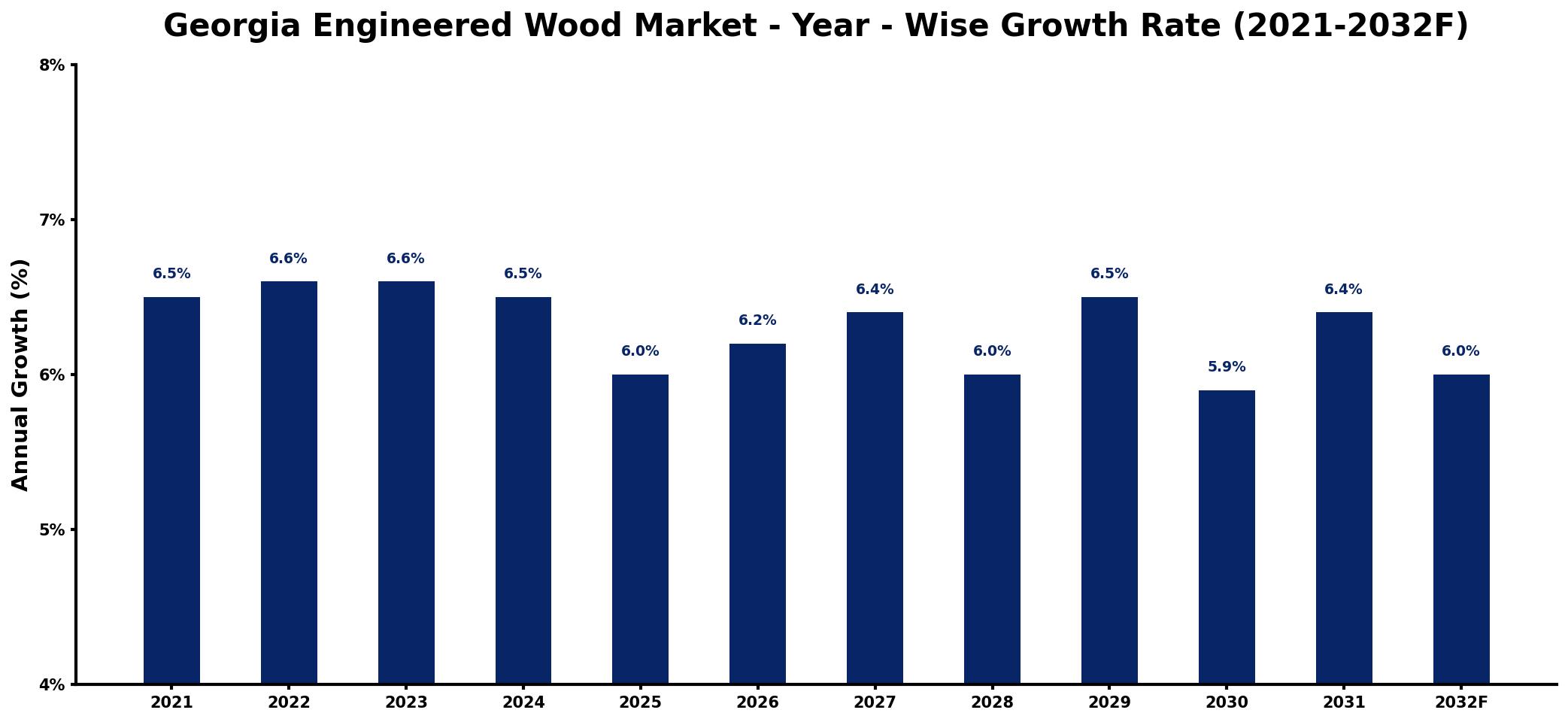 Georgia Engineered Wood Market Year-wise Growth Rate and Key Drivers