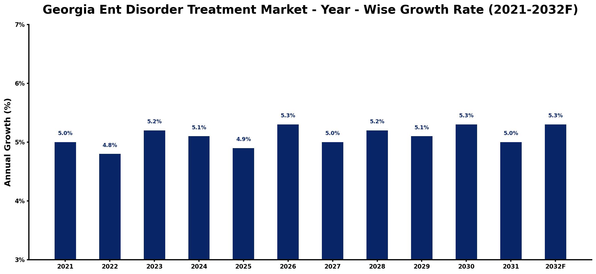 Georgia Ent Disorder Treatment Market Year-wise Growth Rate and Key Drivers