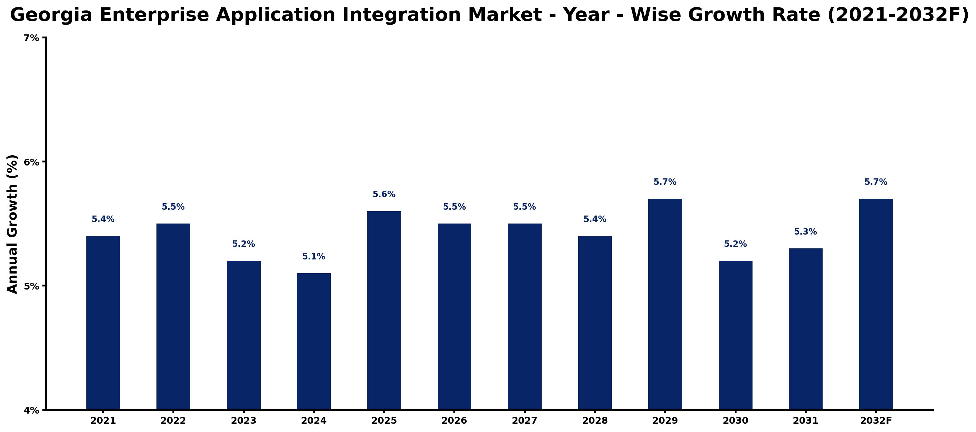 Georgia Enterprise Application Integration Market Year-wise Growth Rate and Key Drivers