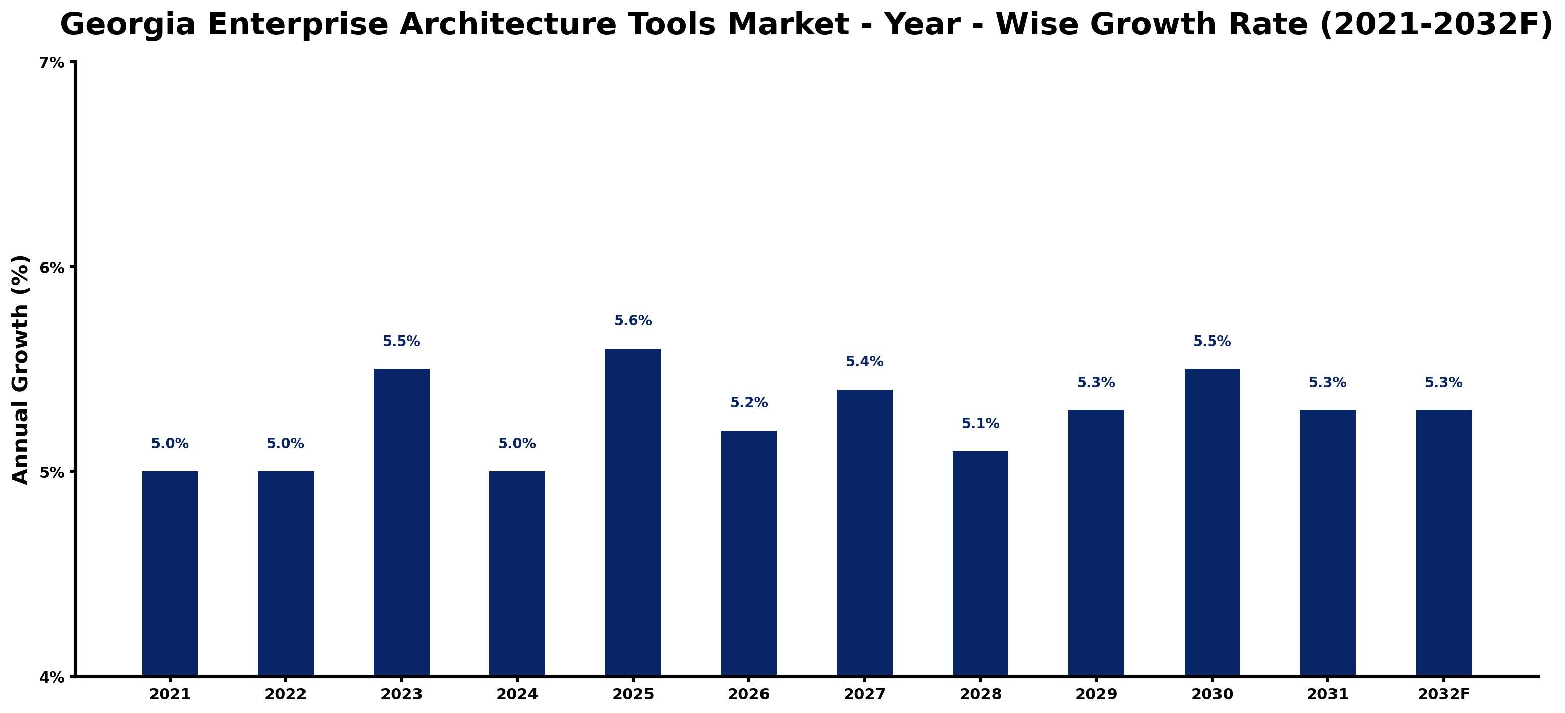Georgia Enterprise Architecture Tools Market Year-wise Growth Rate and Key Drivers