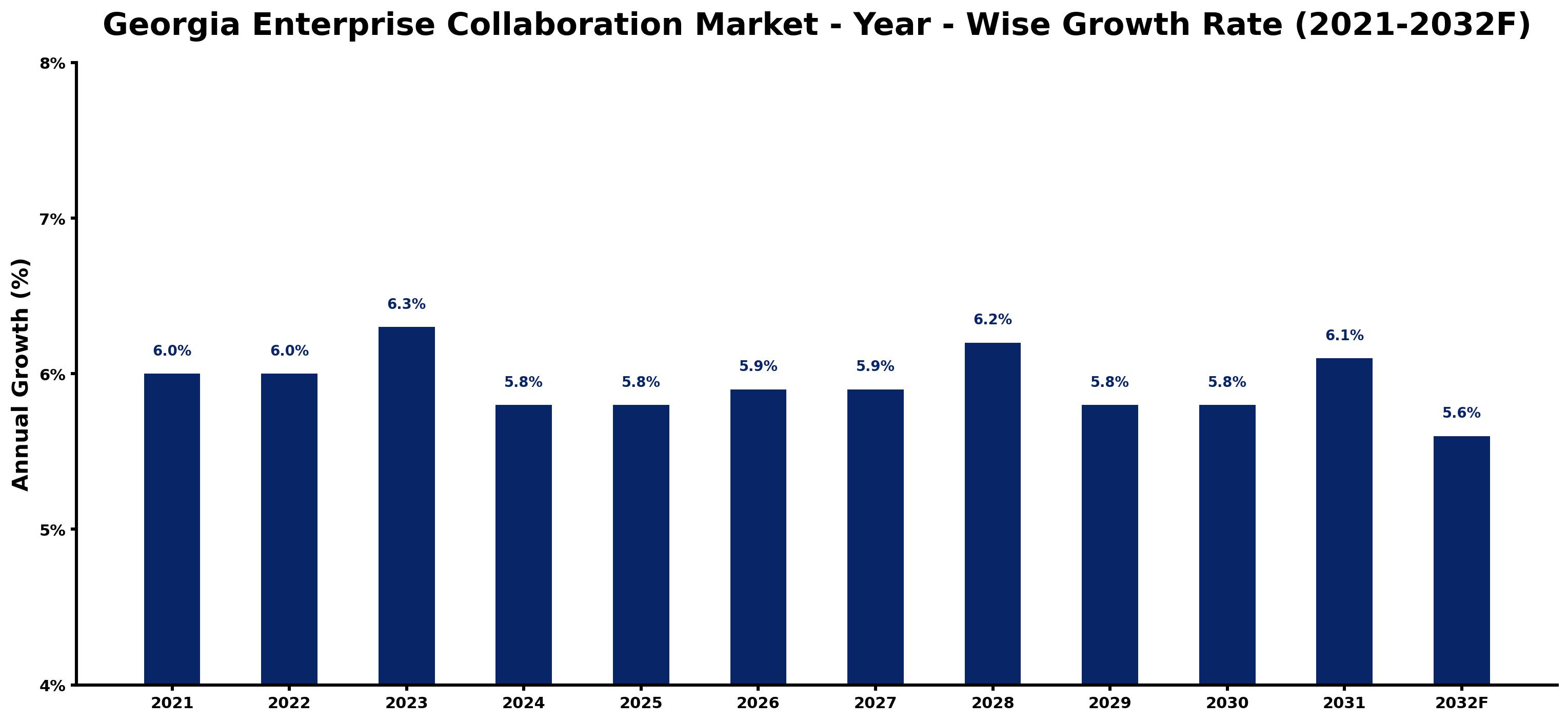 Georgia Enterprise Collaboration Market Year-wise Growth Rate and Key Drivers