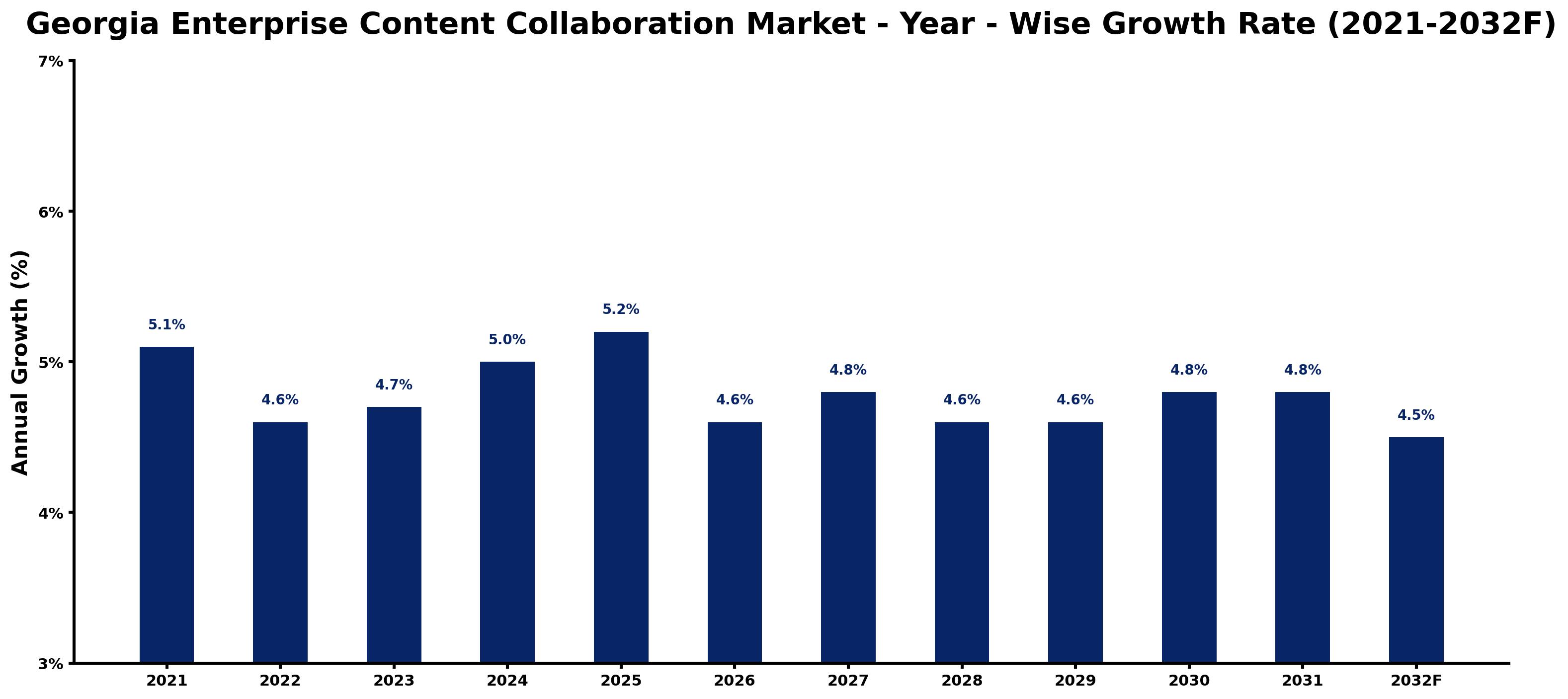 Georgia Enterprise Content Collaboration Market Year-wise Growth Rate and Key Drivers
