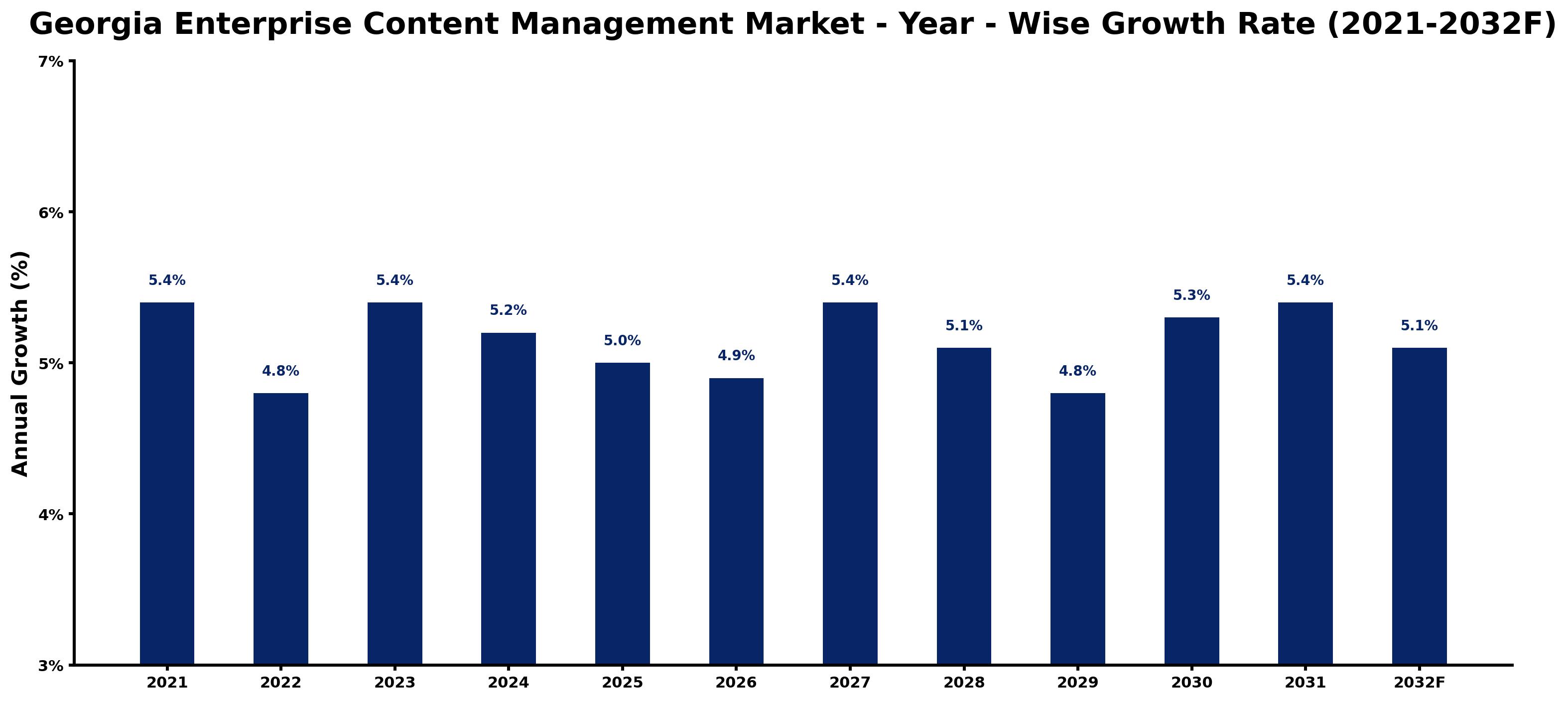 Georgia Enterprise Content Management Market Year-wise Growth Rate and Key Drivers