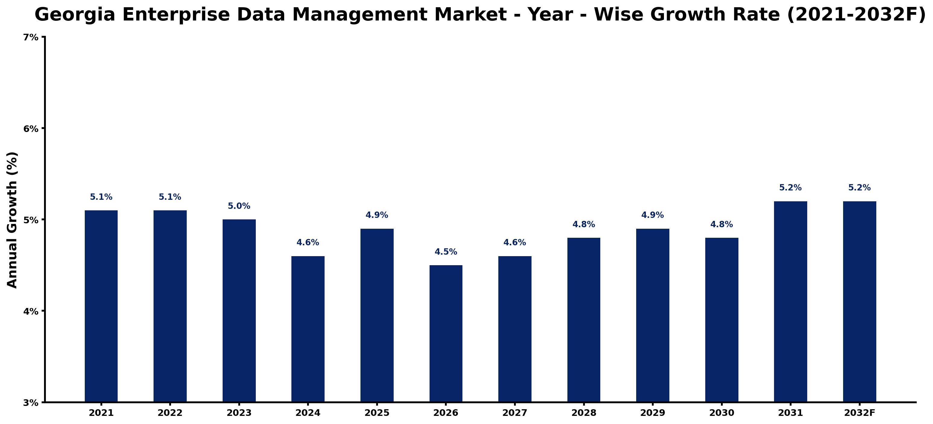 Georgia Enterprise Data Management Market Year-wise Growth Rate and Key Drivers