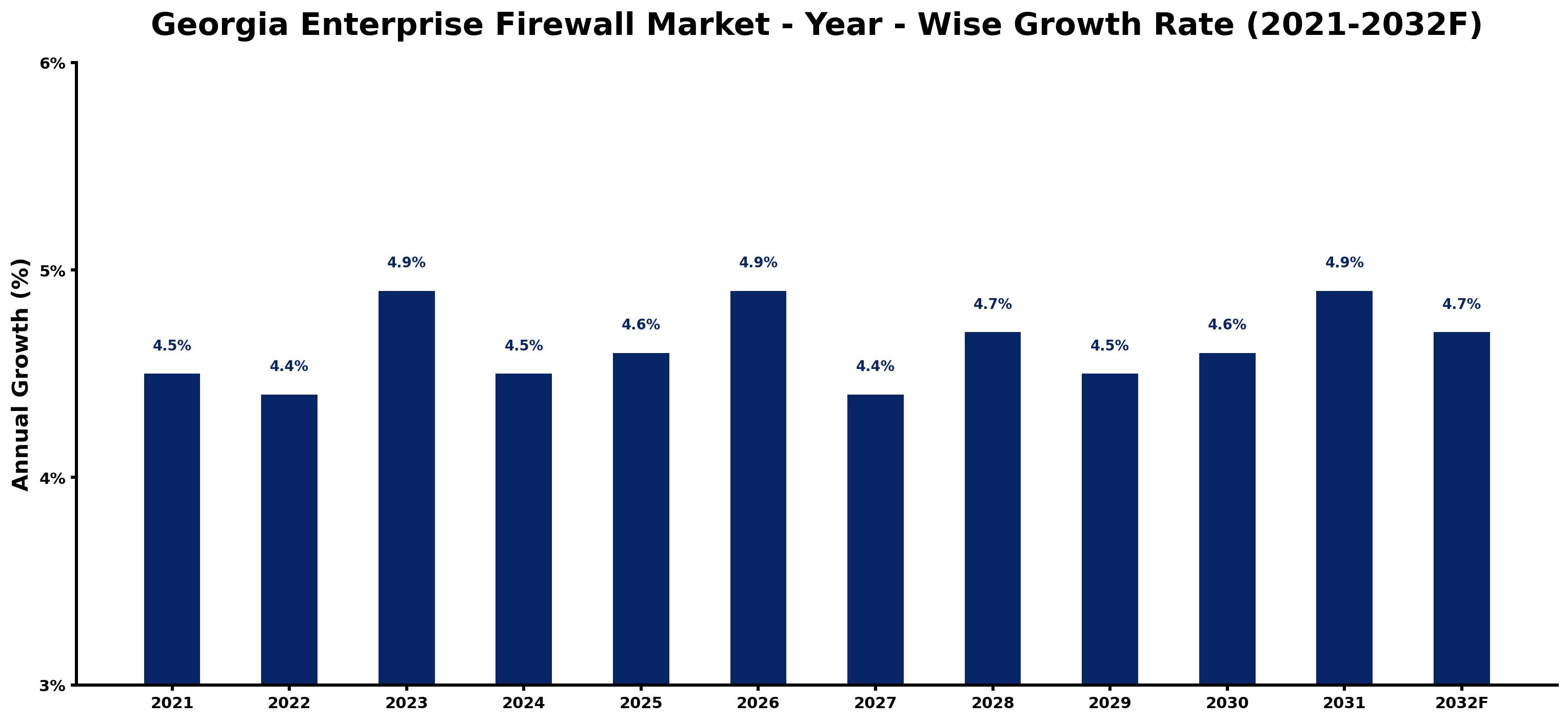 Georgia Enterprise Firewall Market Year-wise Growth Rate and Key Drivers
