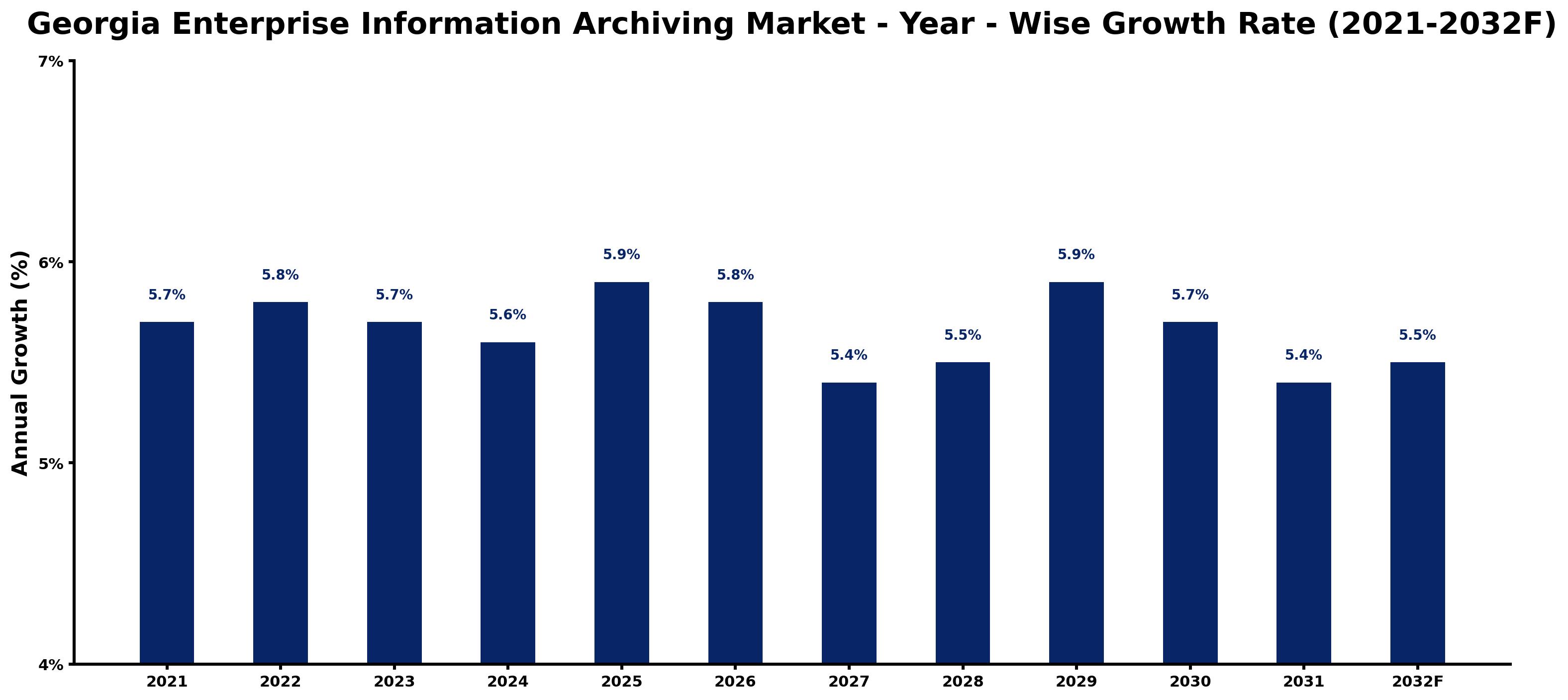 Georgia Enterprise Information Archiving Market Year-wise Growth Rate and Key Drivers
