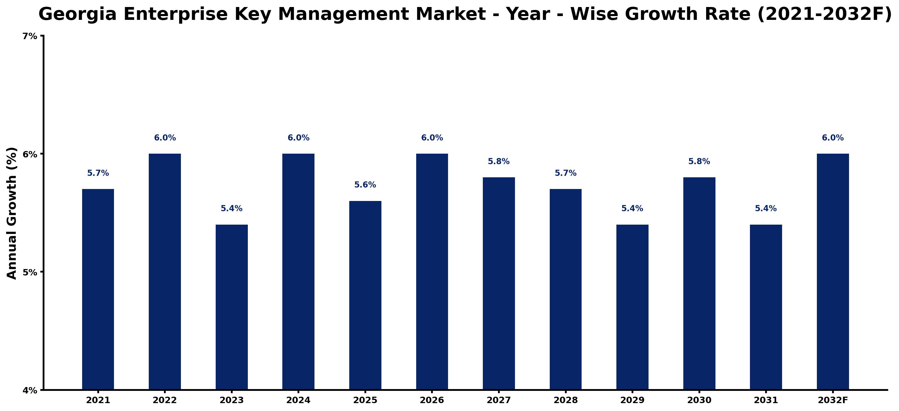 Georgia Enterprise Key Management Market Year-wise Growth Rate and Key Drivers