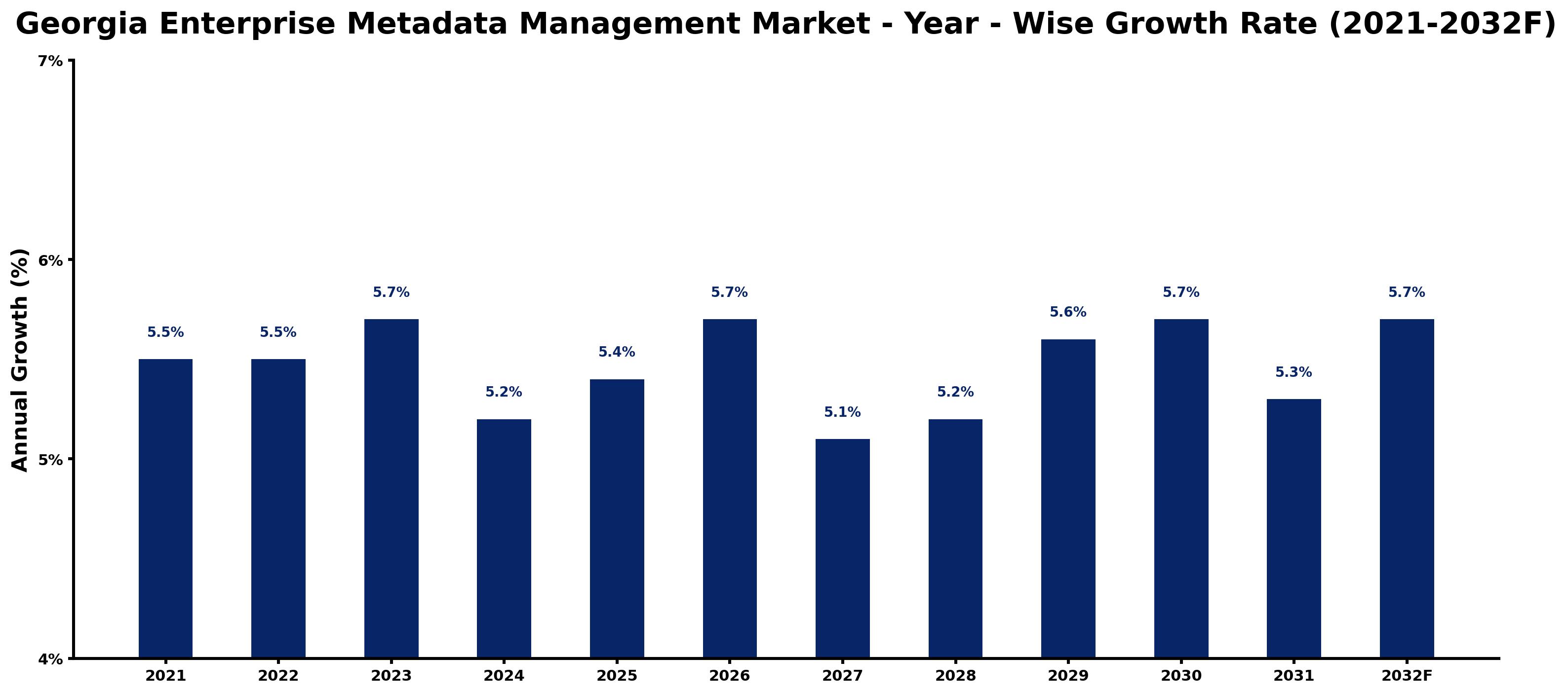 Georgia Enterprise Metadata Management Market Year-wise Growth Rate and Key Drivers