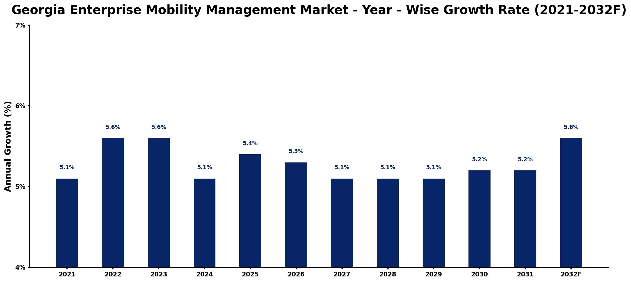 Georgia Enterprise Mobility Management Market Year-wise Growth Rate and Key Drivers