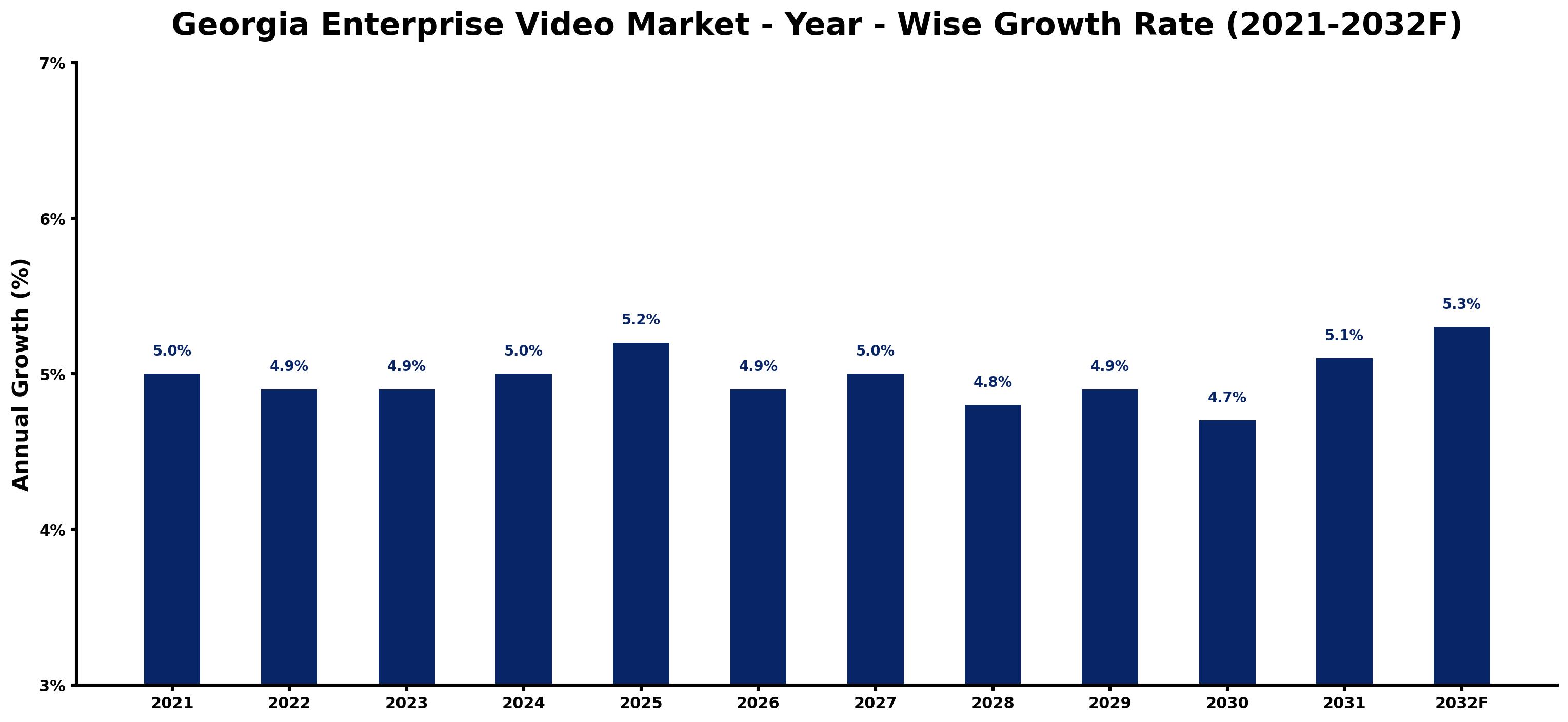Georgia Enterprise Video Market Year-wise Growth Rate and Key Drivers