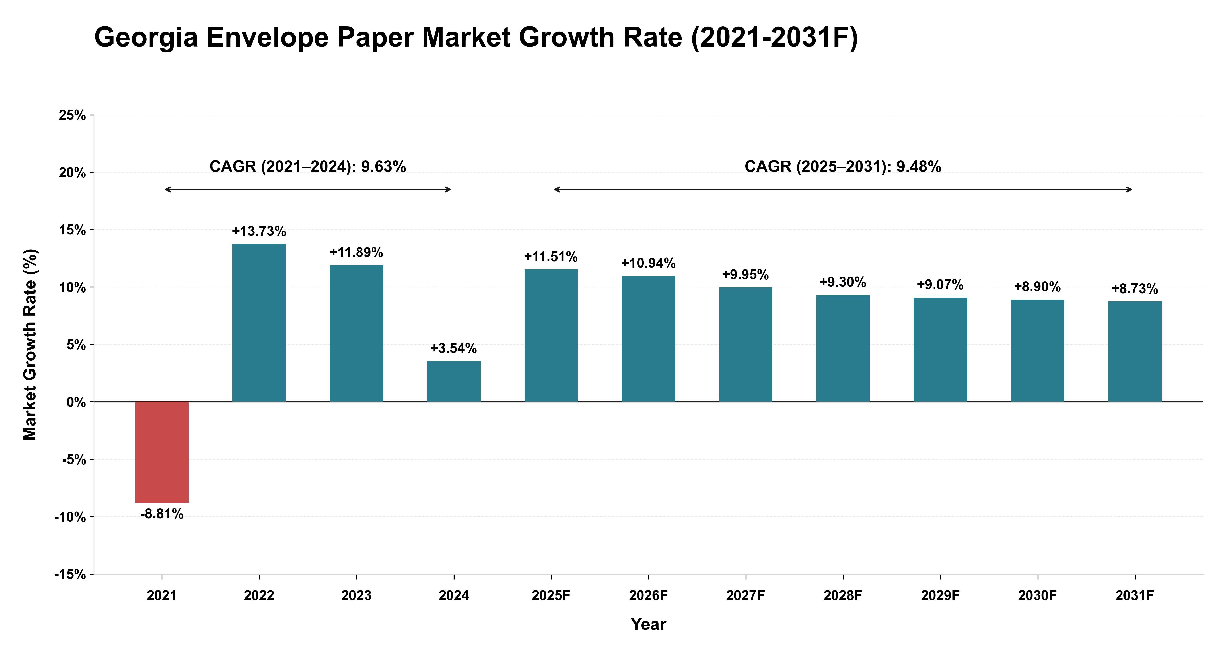 Georgia Envelope Paper Market Year-wise Growth Rate (2021-2031F)