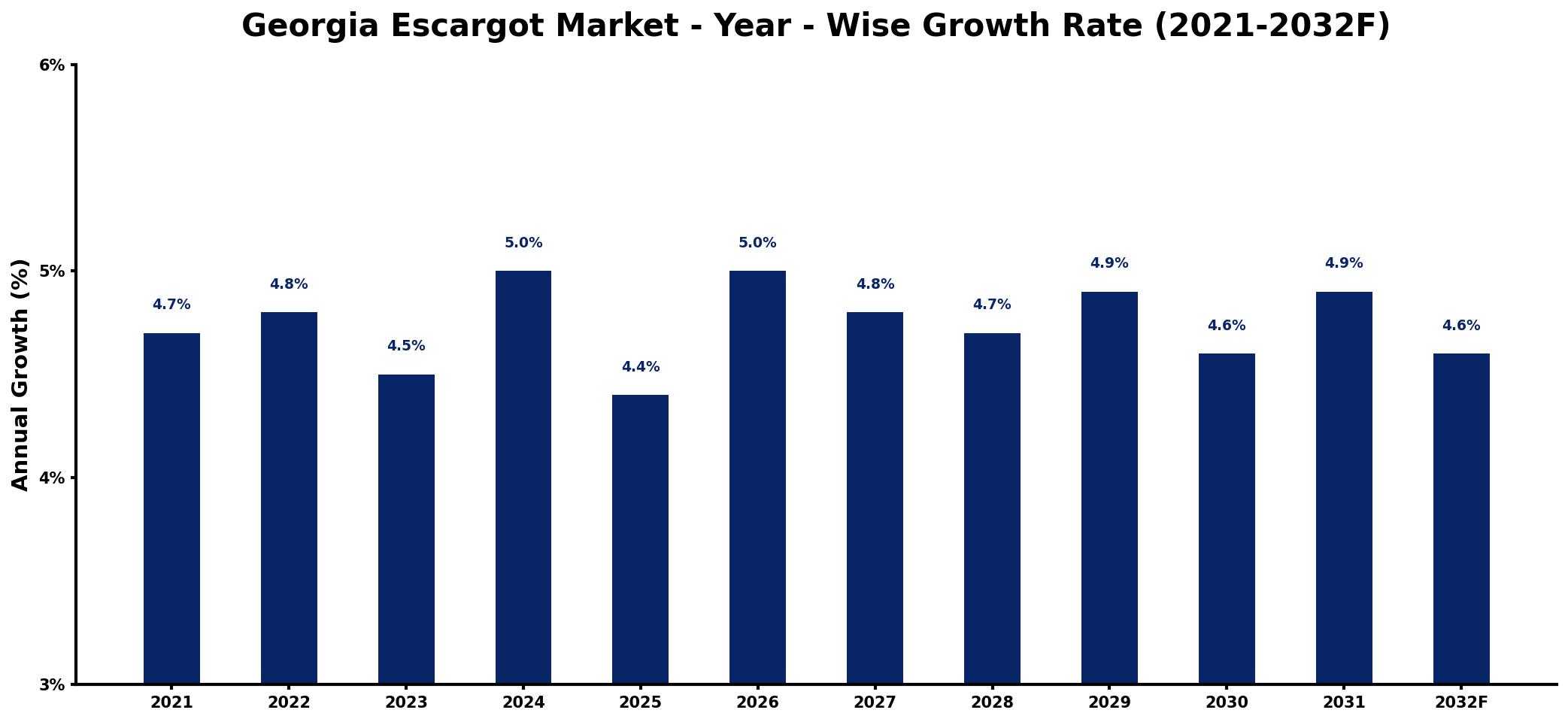 Georgia Escargot Market Year-wise Growth Rate and Key Drivers