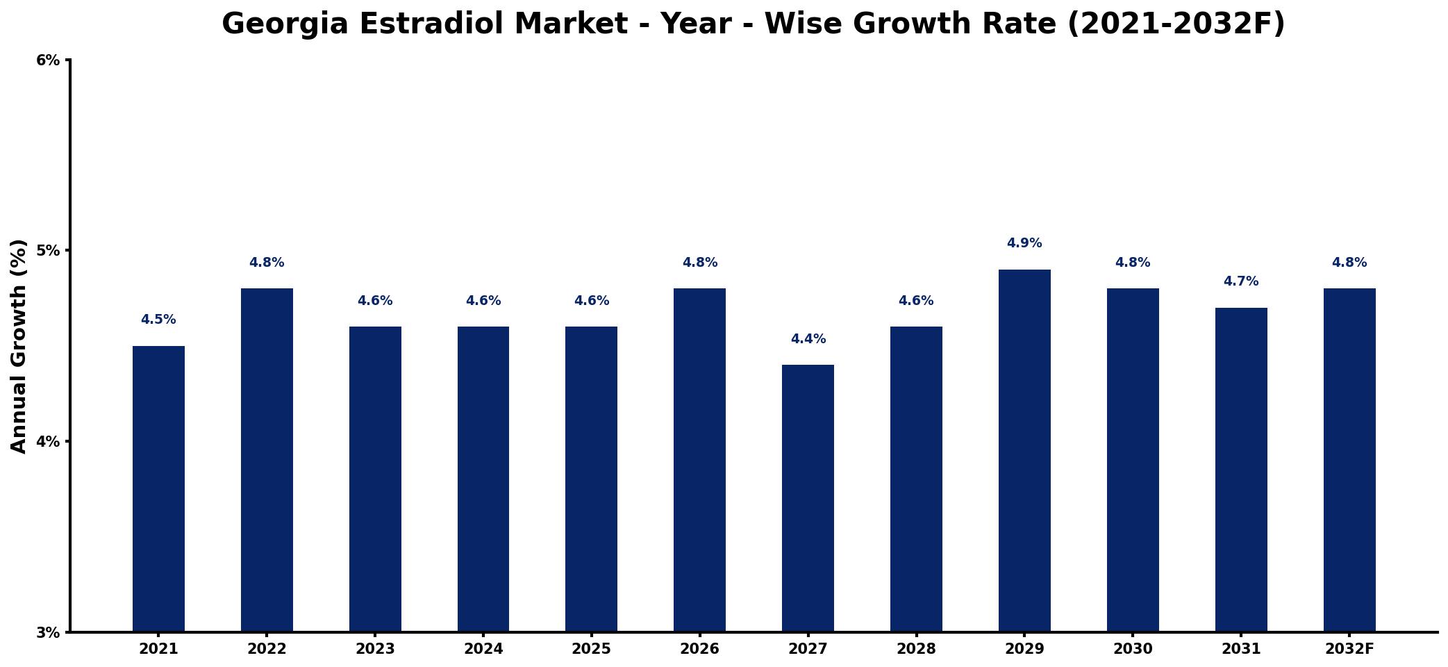 Georgia Estradiol Market Year-wise Growth Rate and Key Drivers