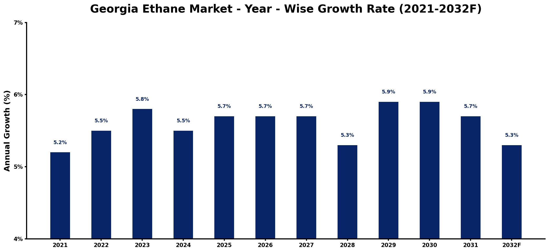 Georgia Ethane Market Year-wise Growth Rate and Key Drivers