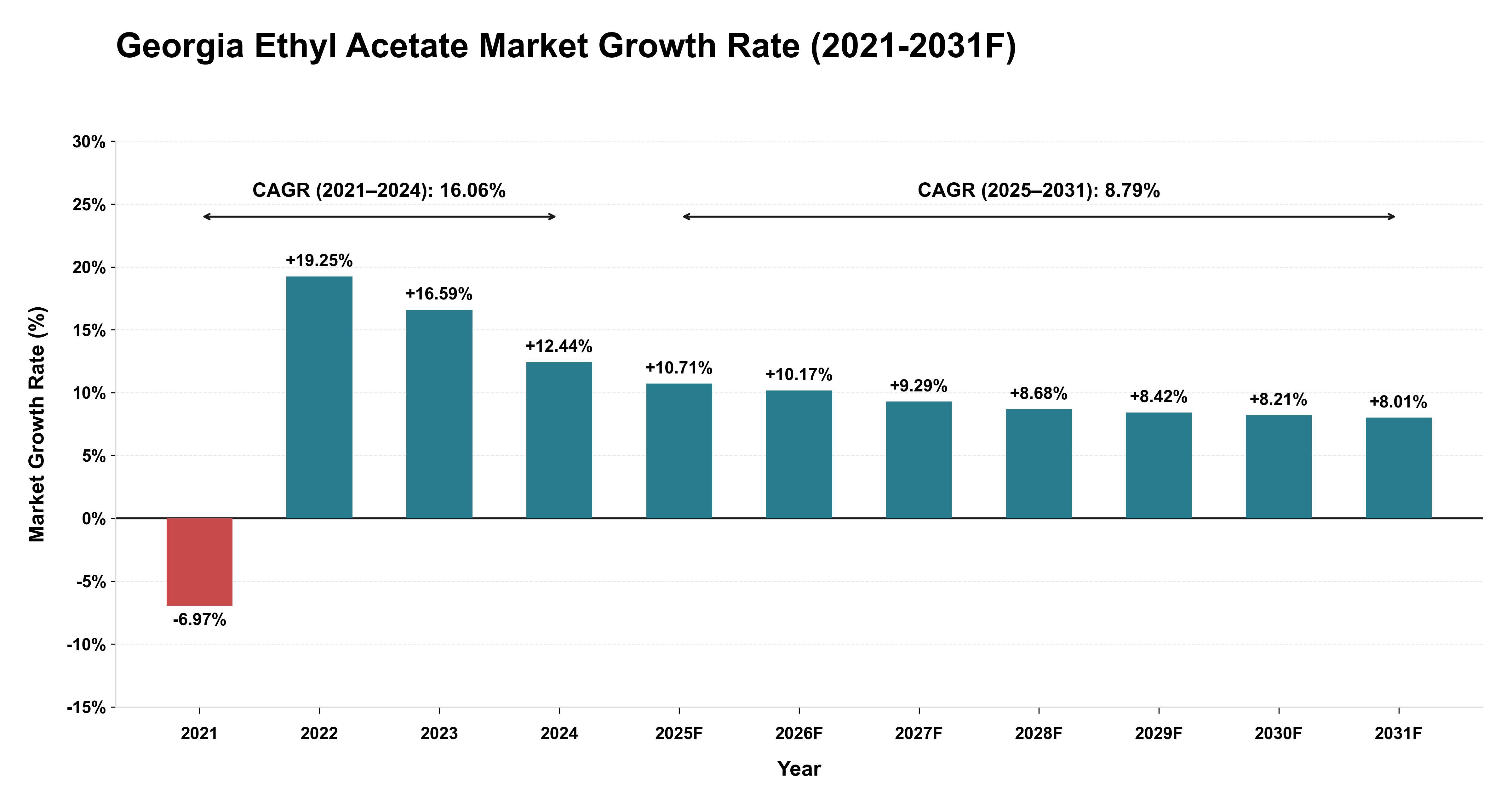 Georgia Ethyl Acetate Market Year-wise Growth Rate (2021-2031F)