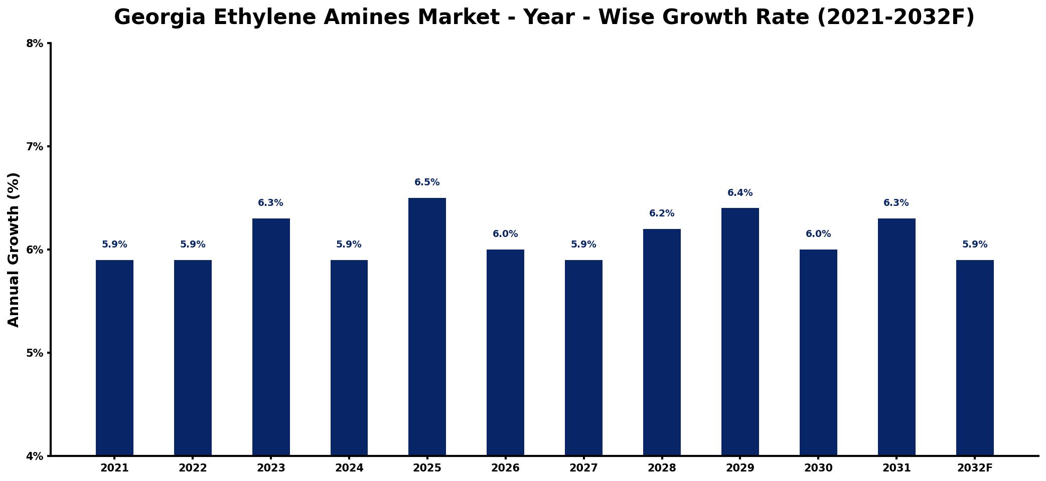Georgia Ethylene Amines Market Year-wise Growth Rate and Key Drivers