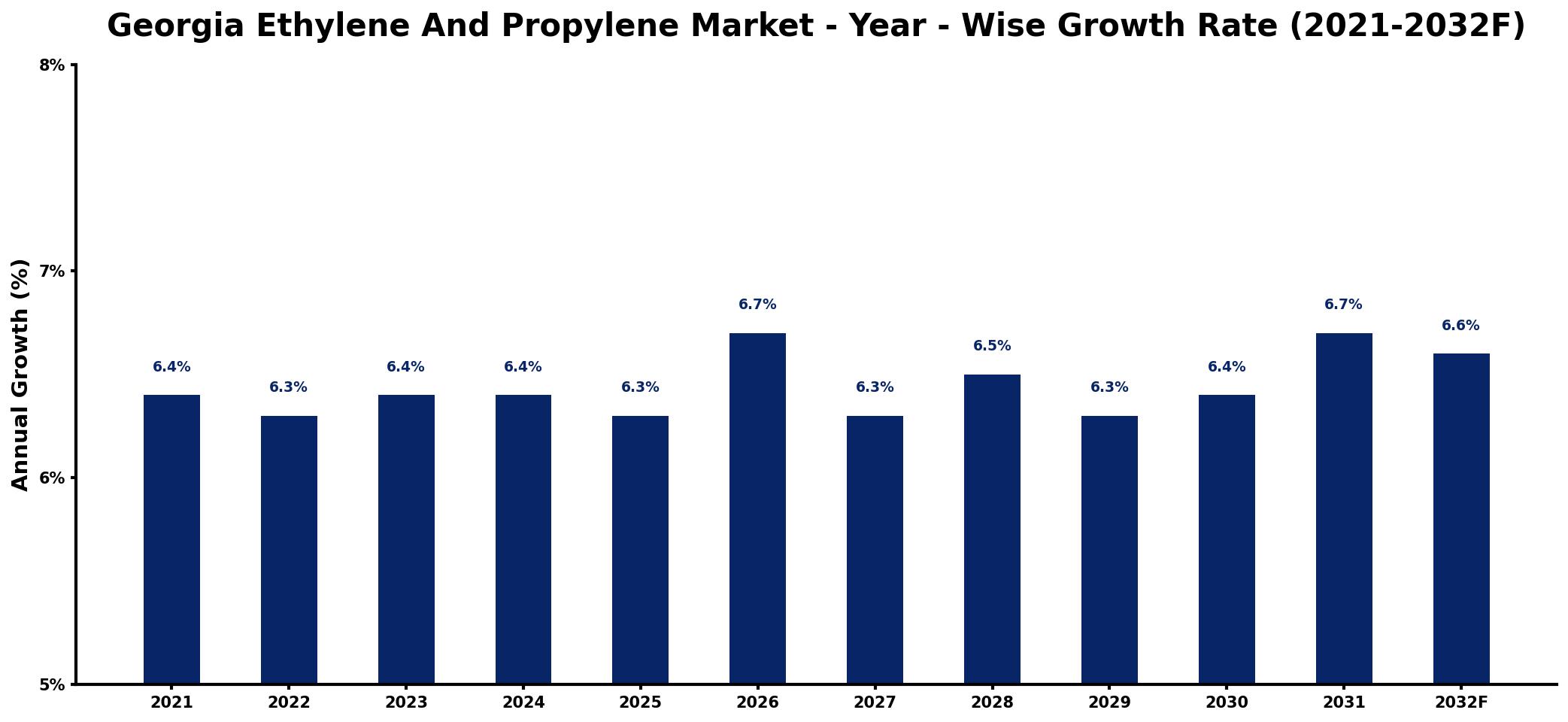 Georgia Ethylene And Propylene Market Year-wise Growth Rate and Key Drivers