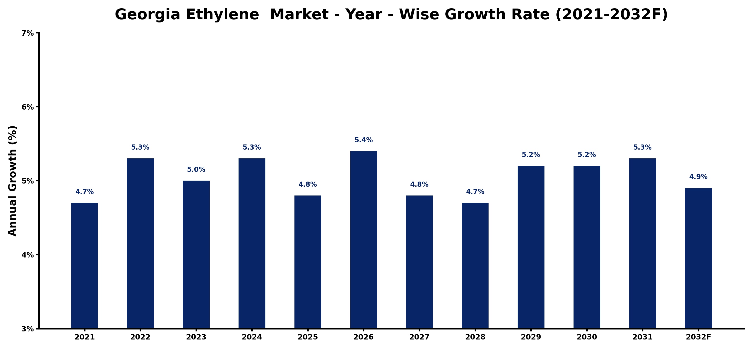 Georgia Ethylene  Market Year-wise Growth Rate and Key Drivers