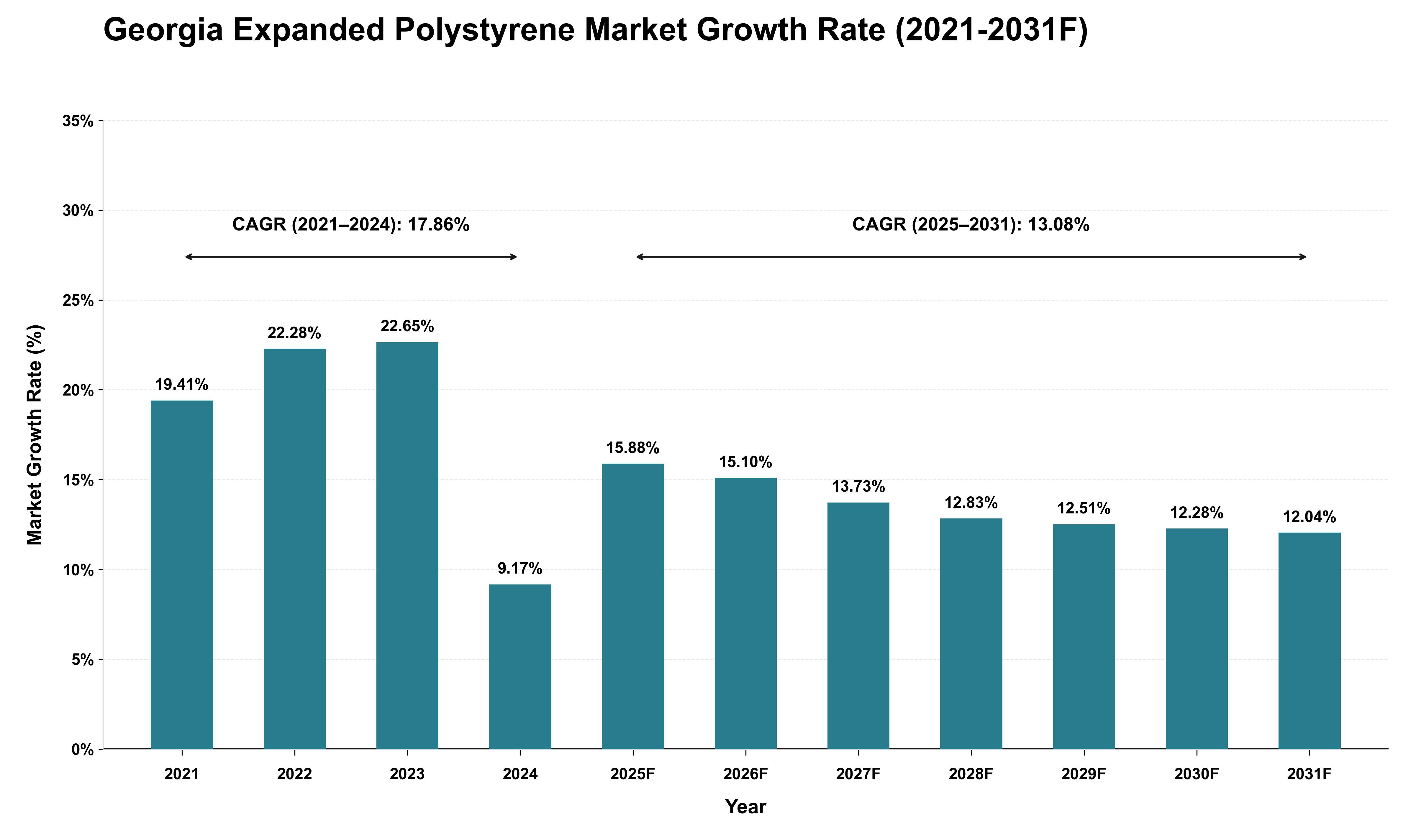 Georgia Expanded Polystyrene Market Growth Rate Analysis (2021 - 2031)