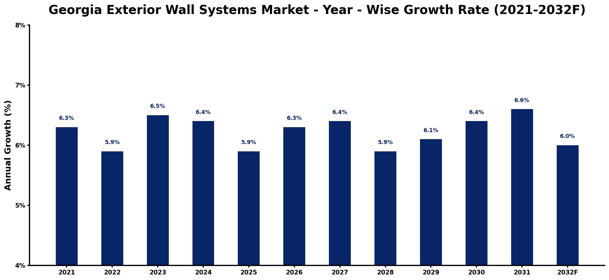 Georgia Exterior Wall Systems Market Year-wise Growth Rate and Key Drivers