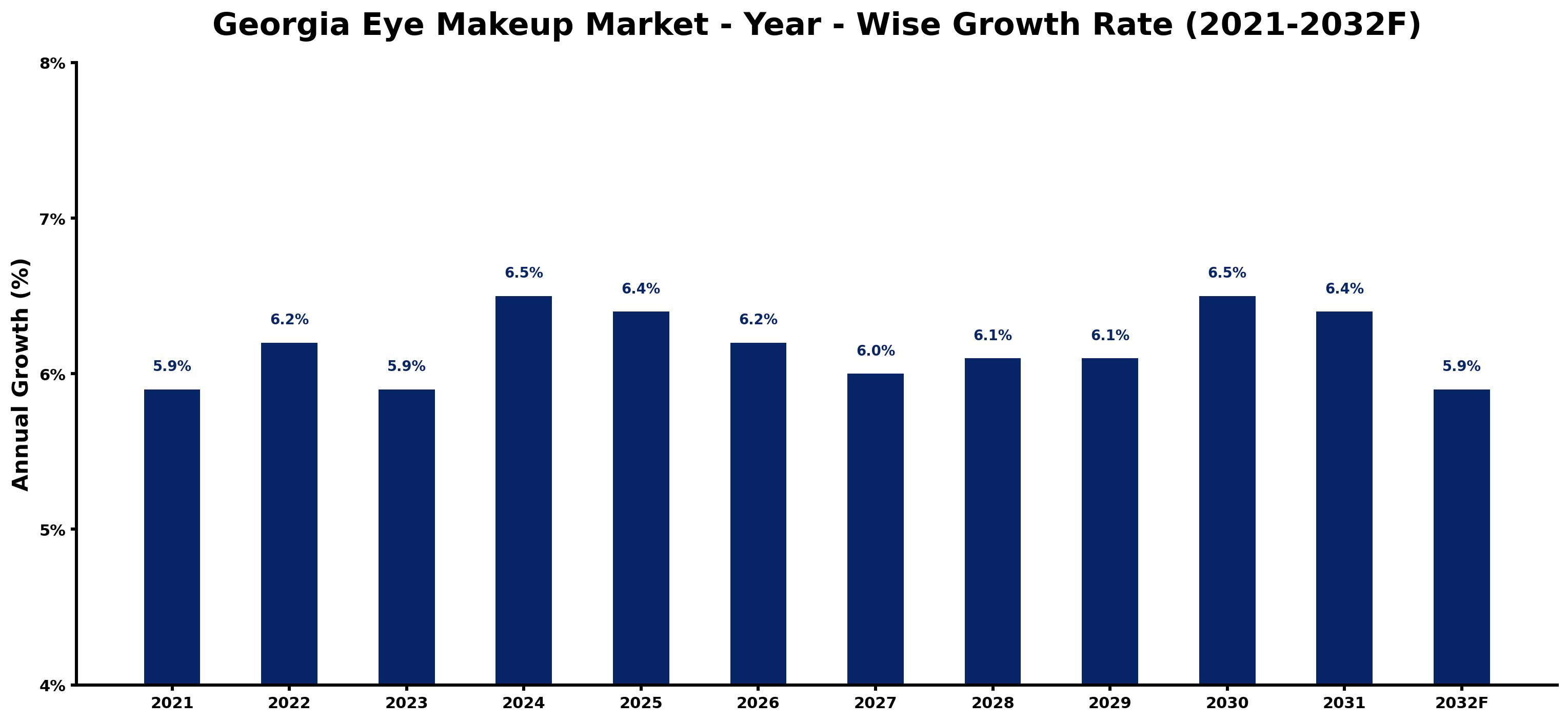 Georgia Eye Makeup Market Year-wise Growth Rate and Key Drivers