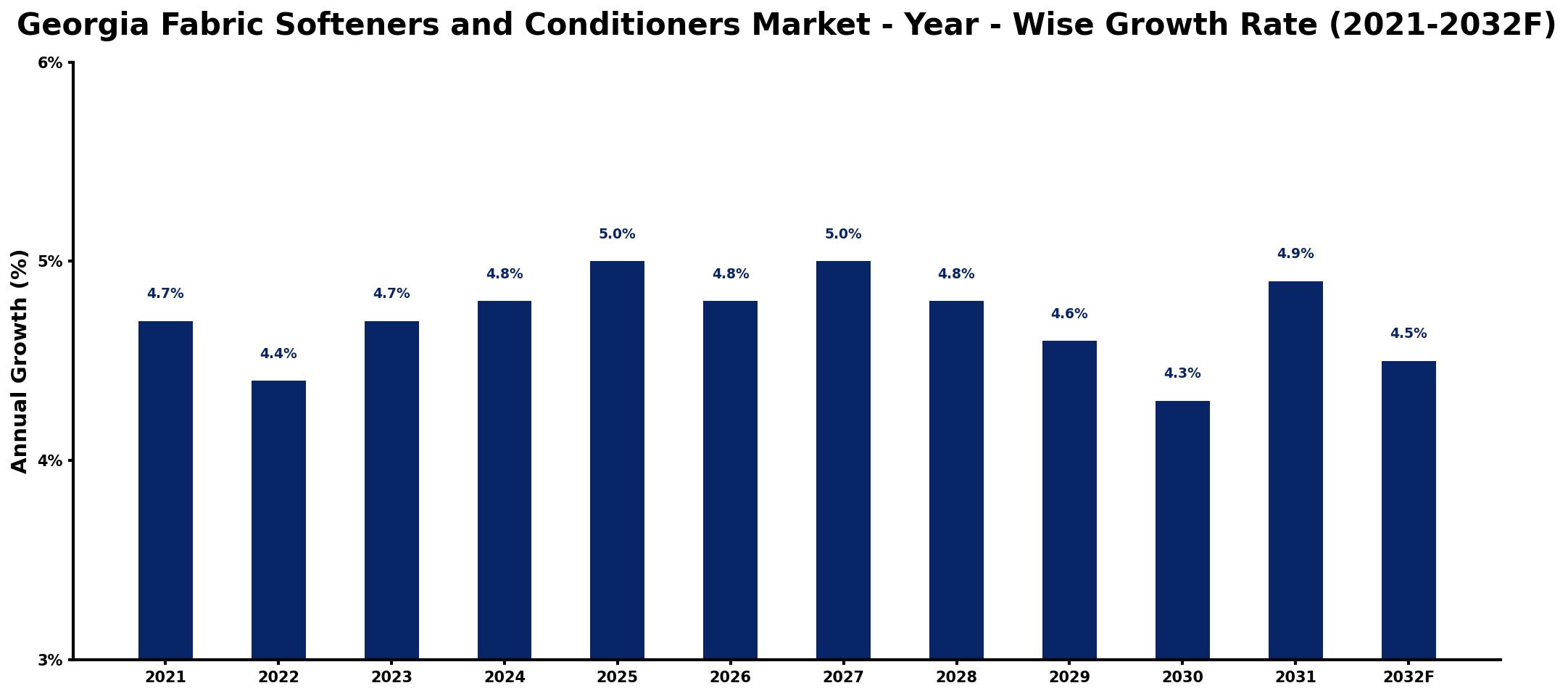 Georgia Fabric Softeners and Conditioners Market Year-wise Growth Rate and Key Drivers