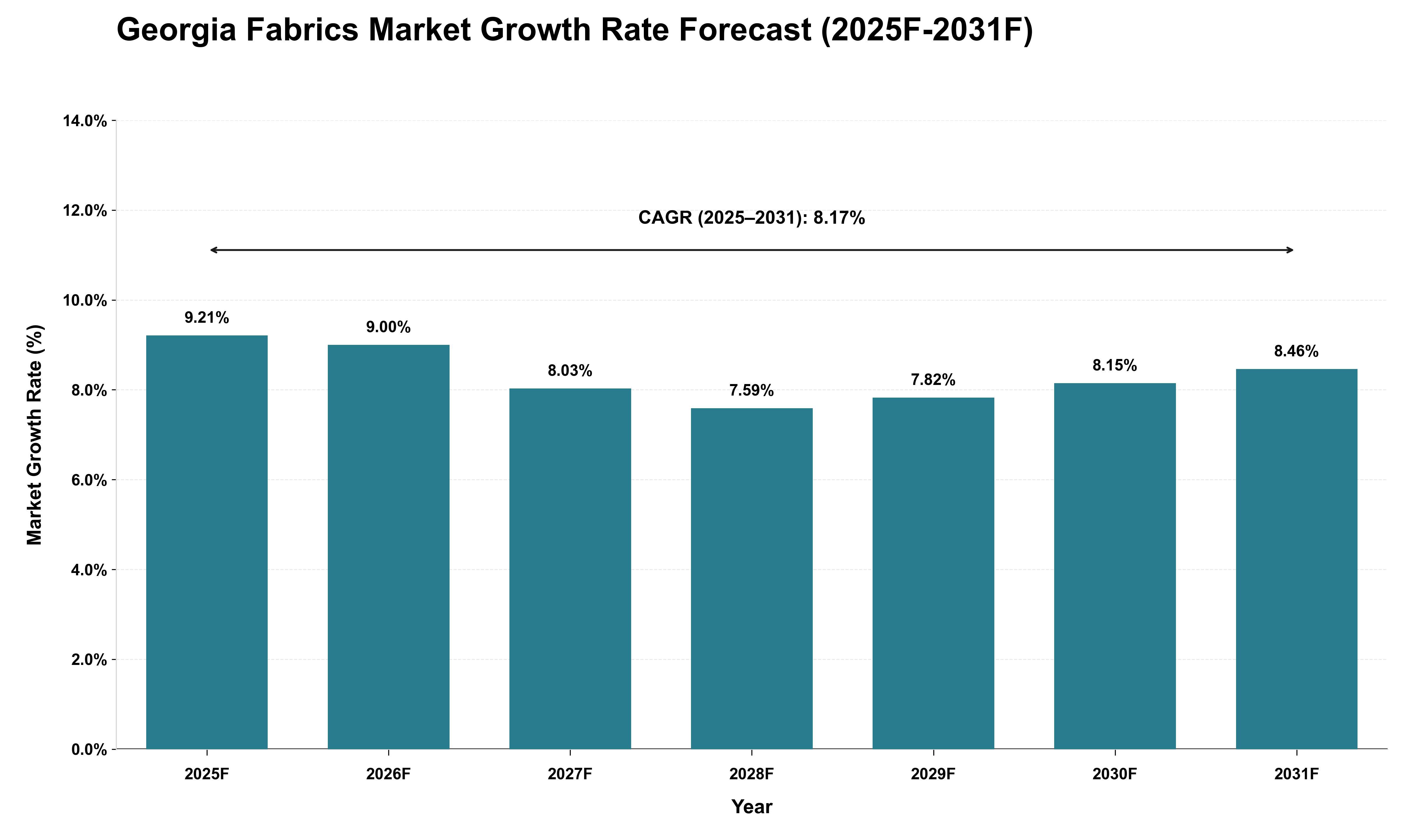 Georgia Fabrics Market Growth Rate Analysis (2025 - 2031)
