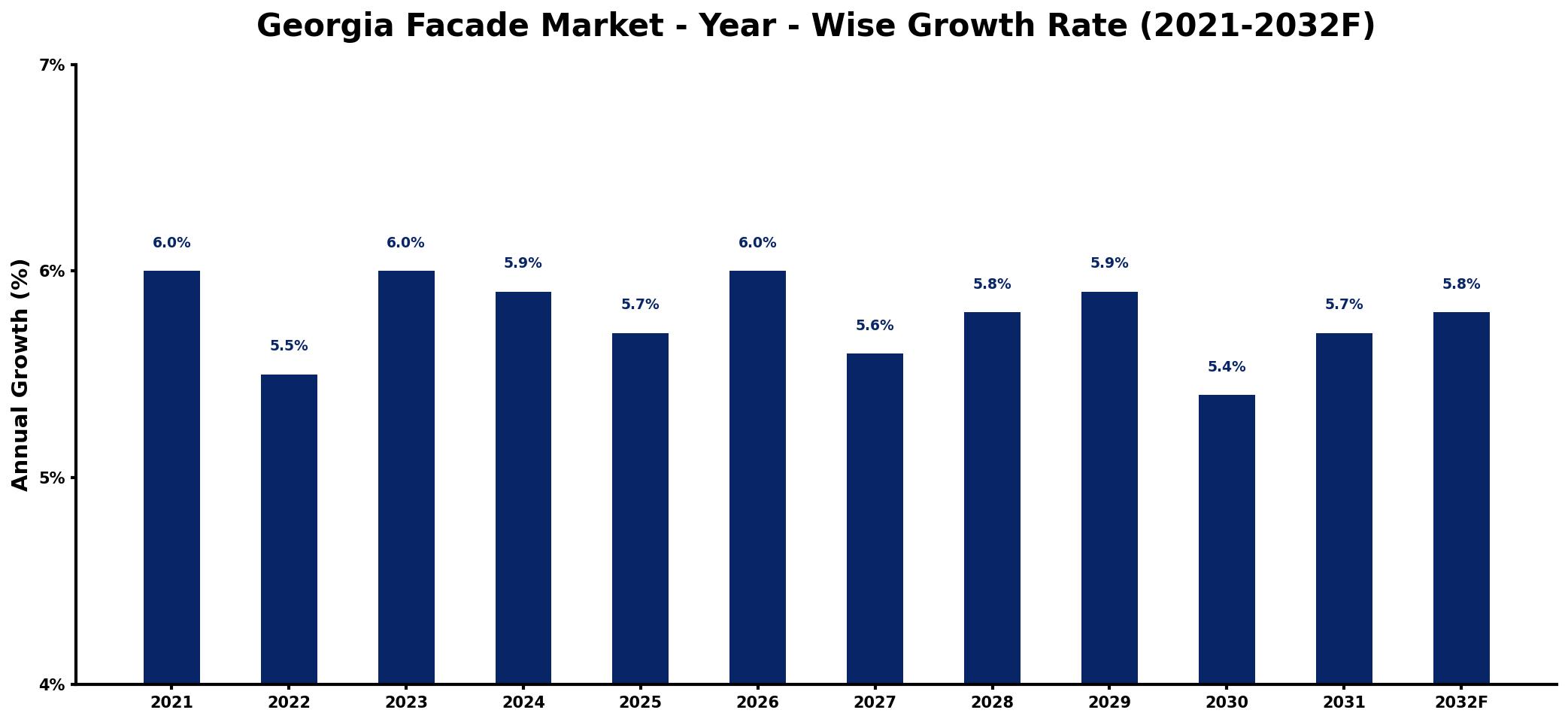 Georgia Facade Market Year-wise Growth Rate and Key Drivers