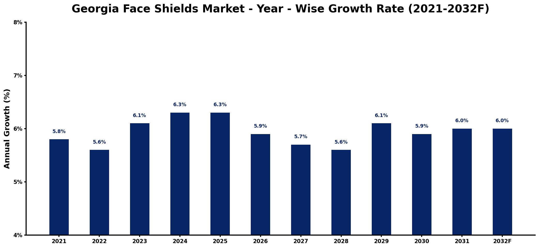 Georgia Face Shields Market Year-wise Growth Rate and Key Drivers