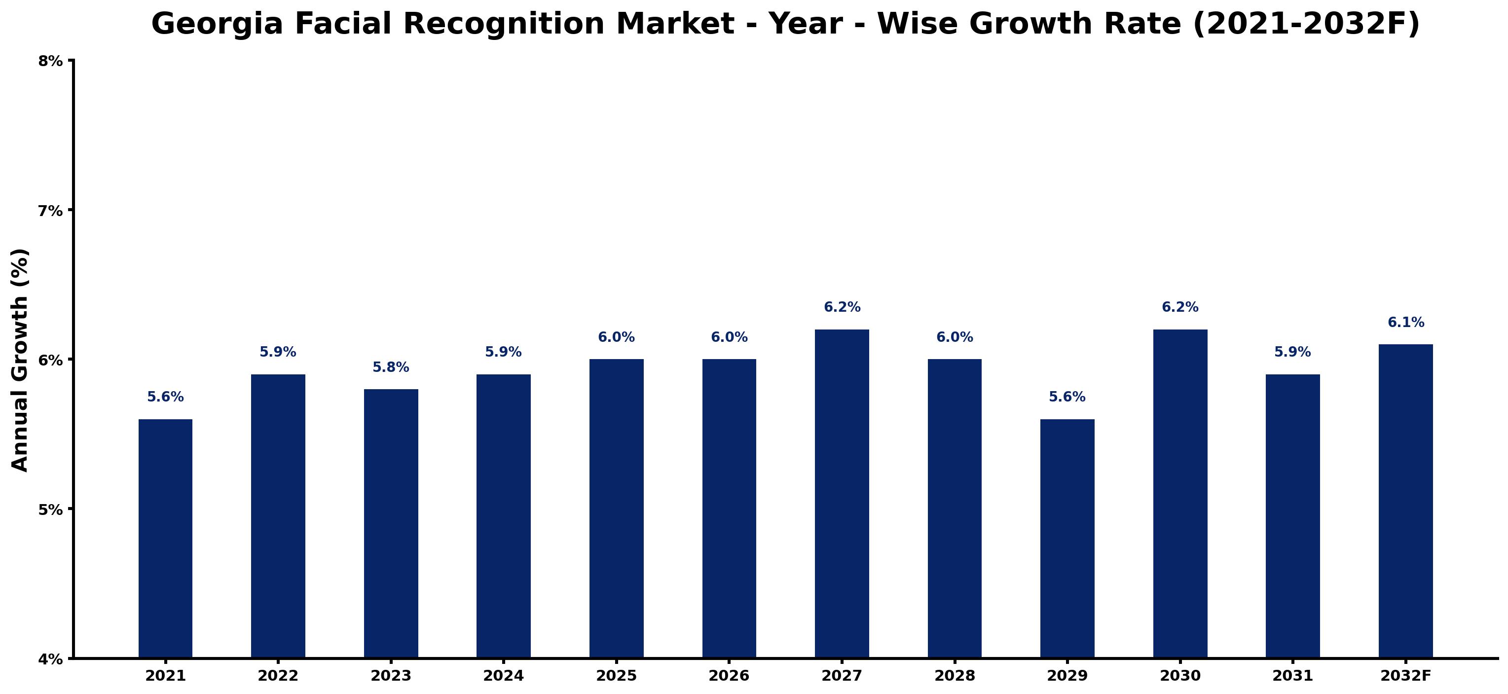 Georgia Facial Recognition Market Year-wise Growth Rate and Key Drivers