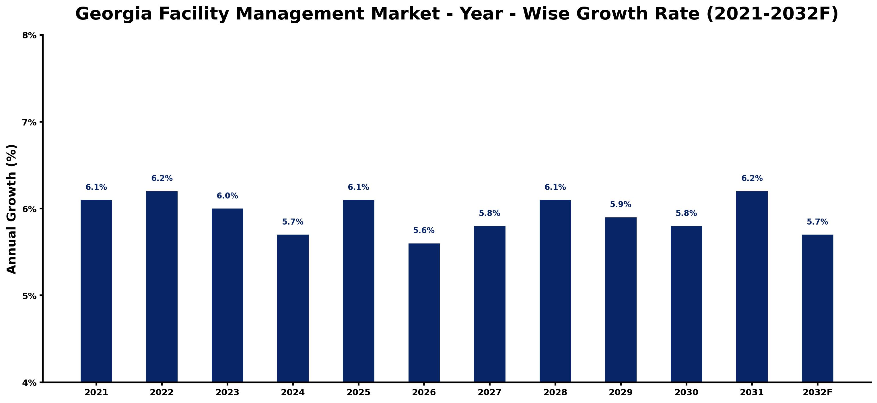 Georgia Facility Management Market Year-wise Growth Rate and Key Drivers