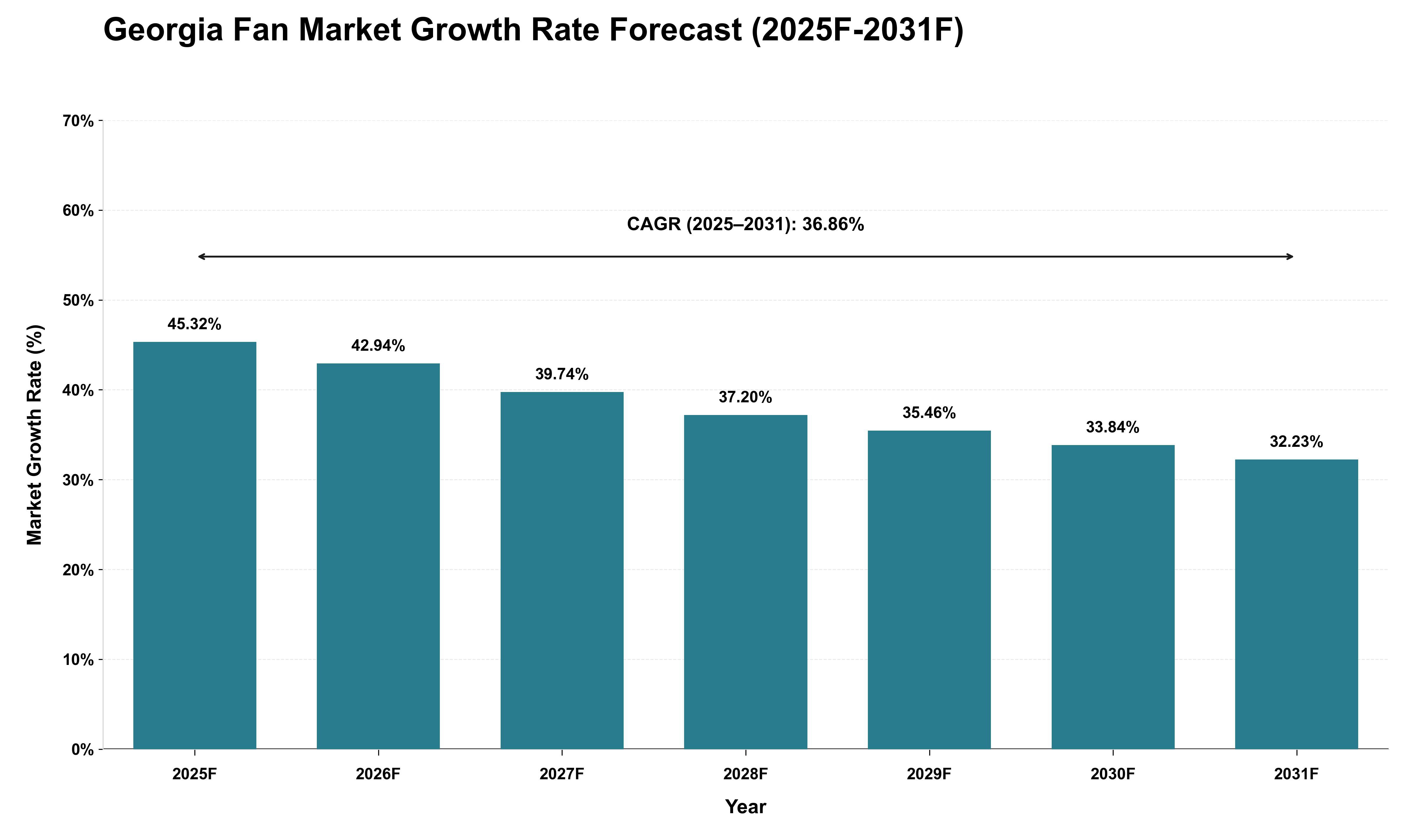 Georgia Fan Market Growth Rate Analysis (2025 - 2031)