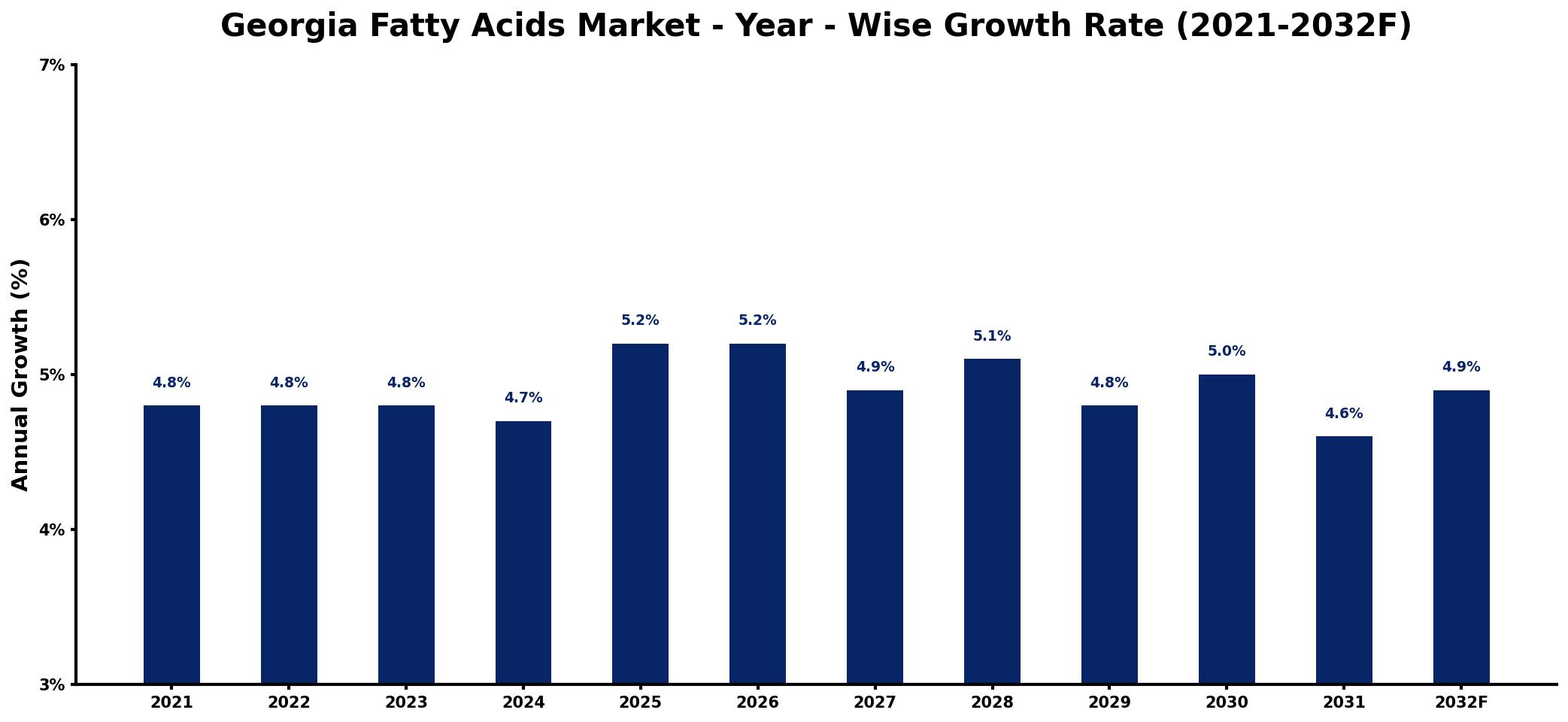 Georgia Fatty Acids Market Year-wise Growth Rate and Key Drivers