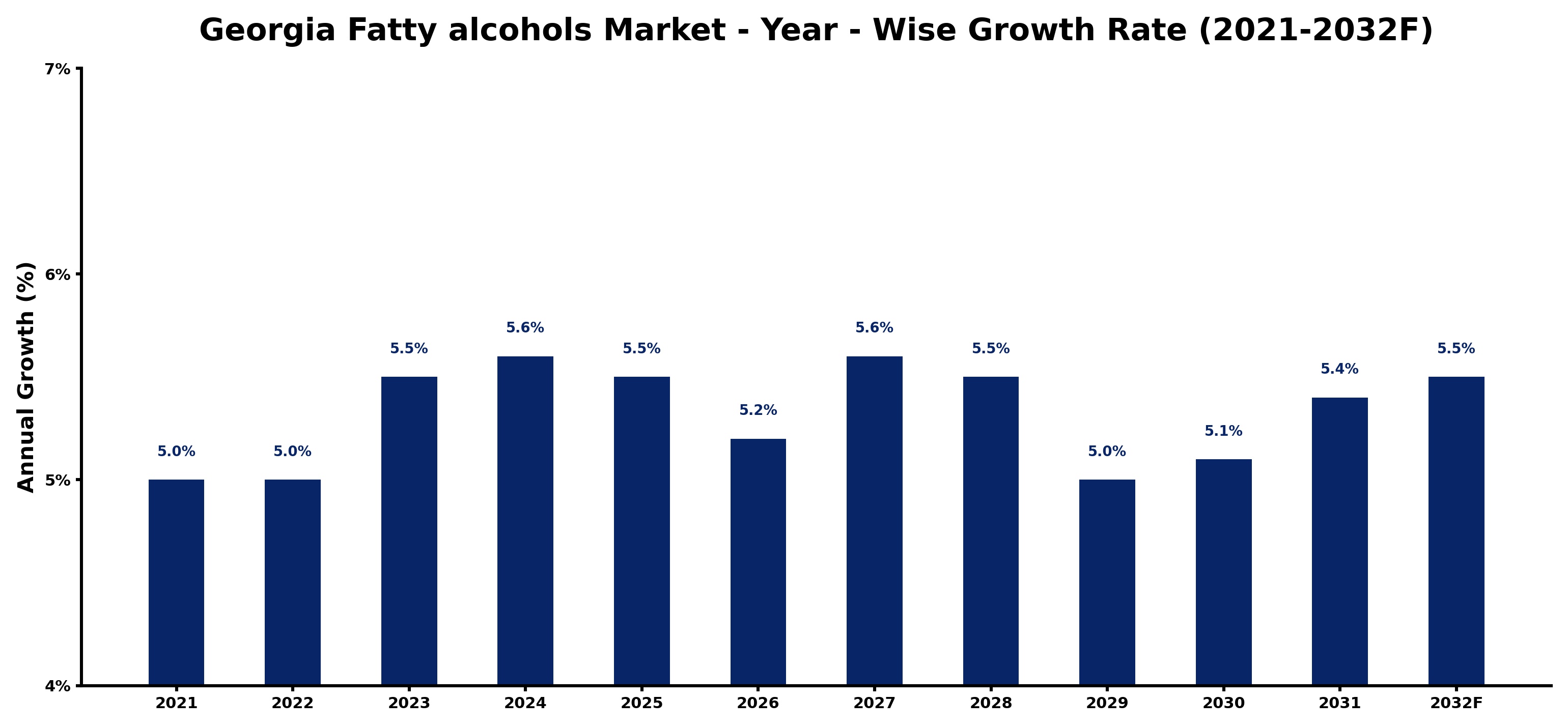 Georgia Fatty alcohols Market Year-wise Growth Rate and Key Drivers