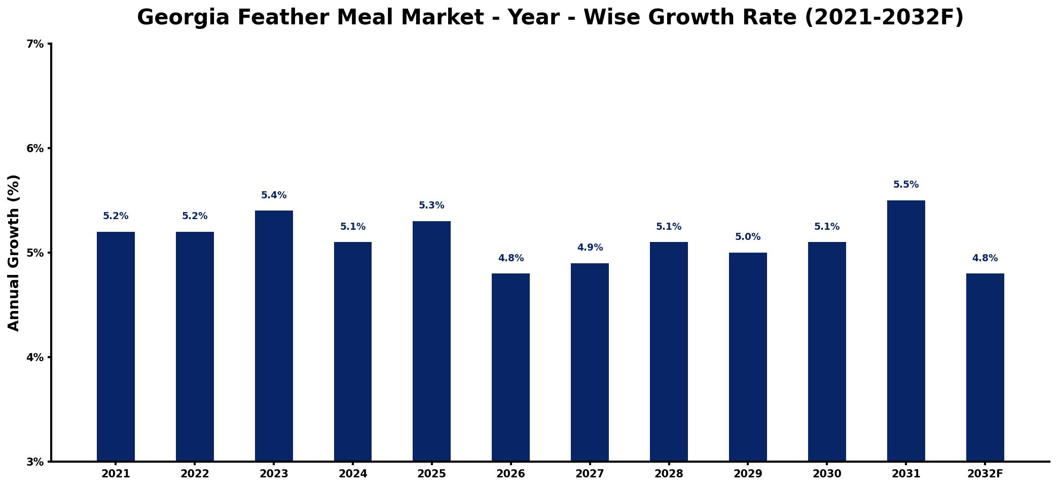 Georgia Feather Meal Market Year-wise Growth Rate and Key Drivers