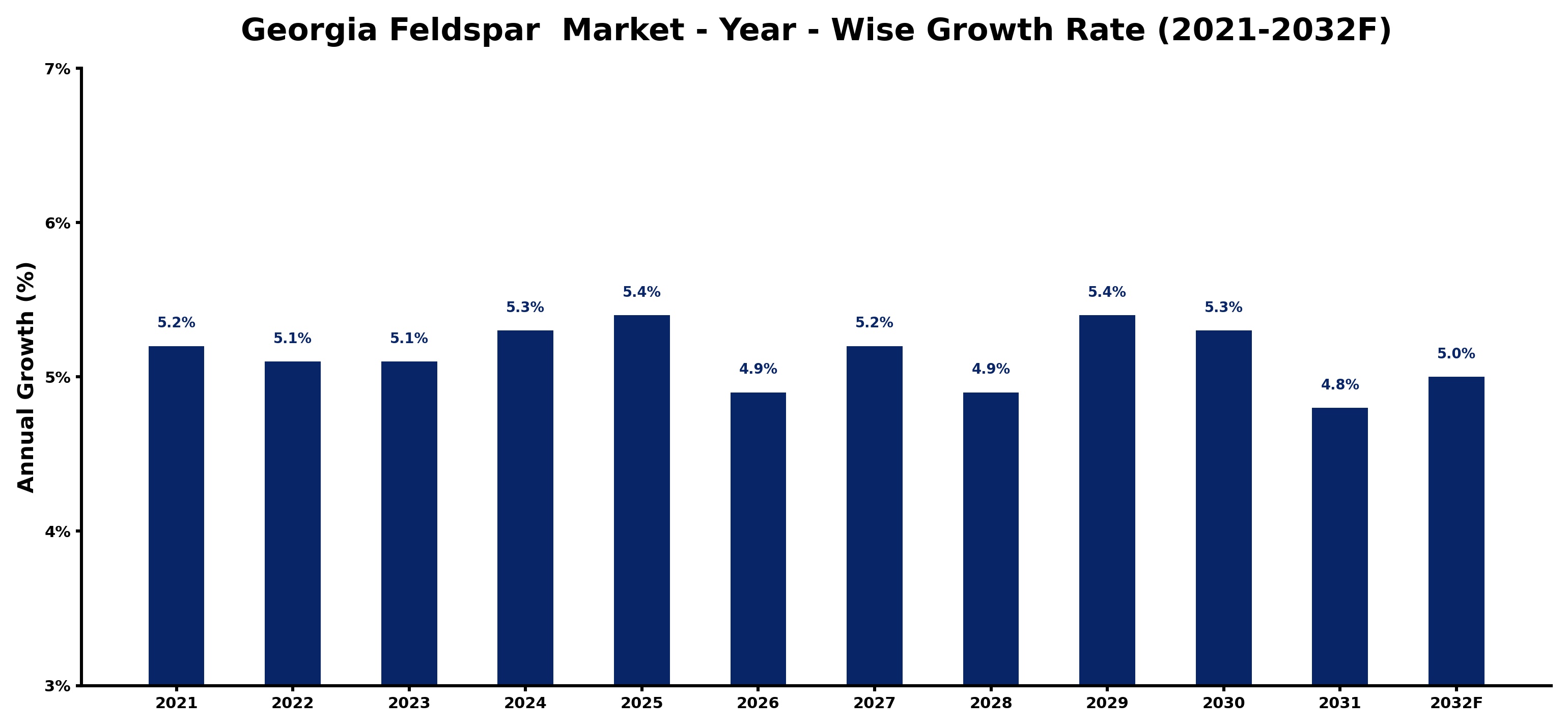Georgia Feldspar Market Year-wise Growth Rate and Key Drivers