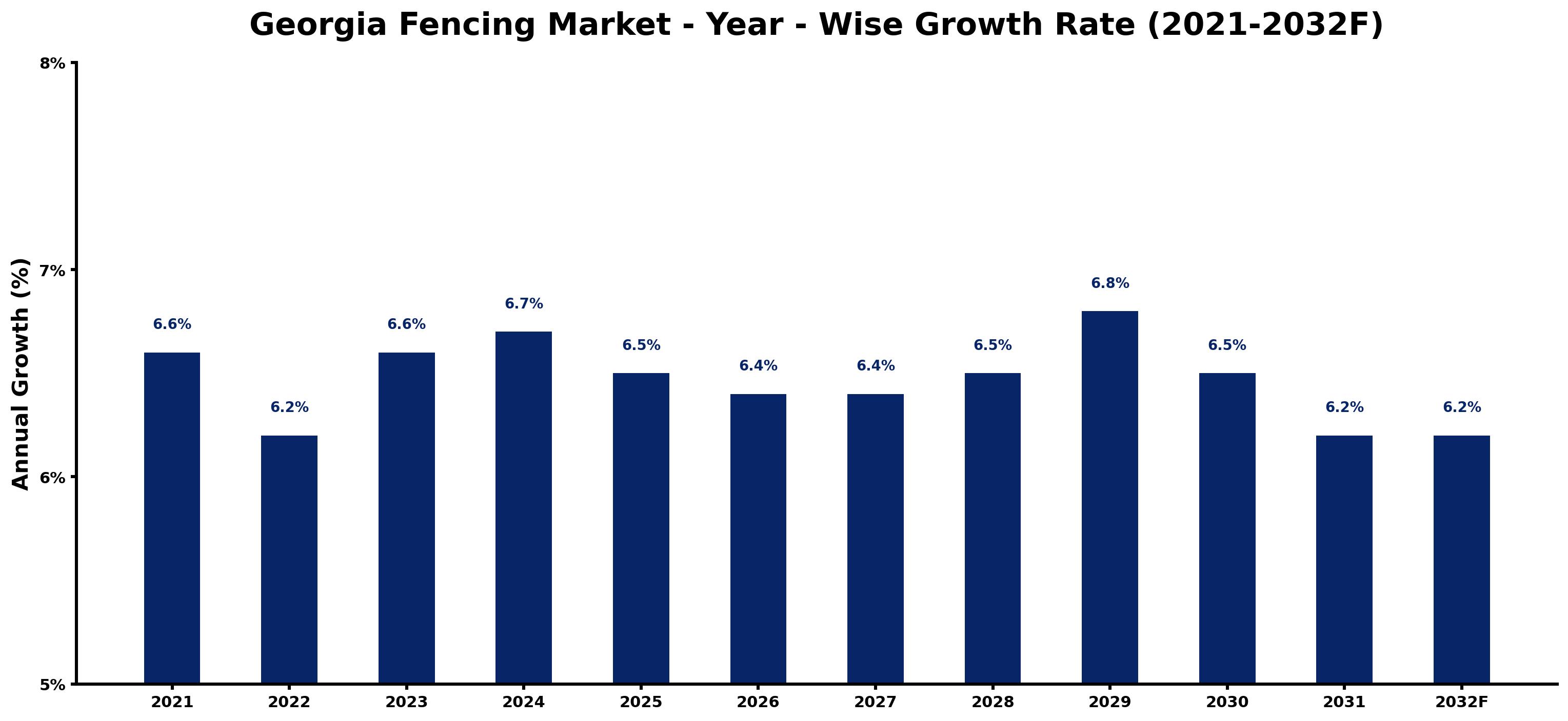 Georgia Fencing Market Year-wise Growth Rate and Key Drivers