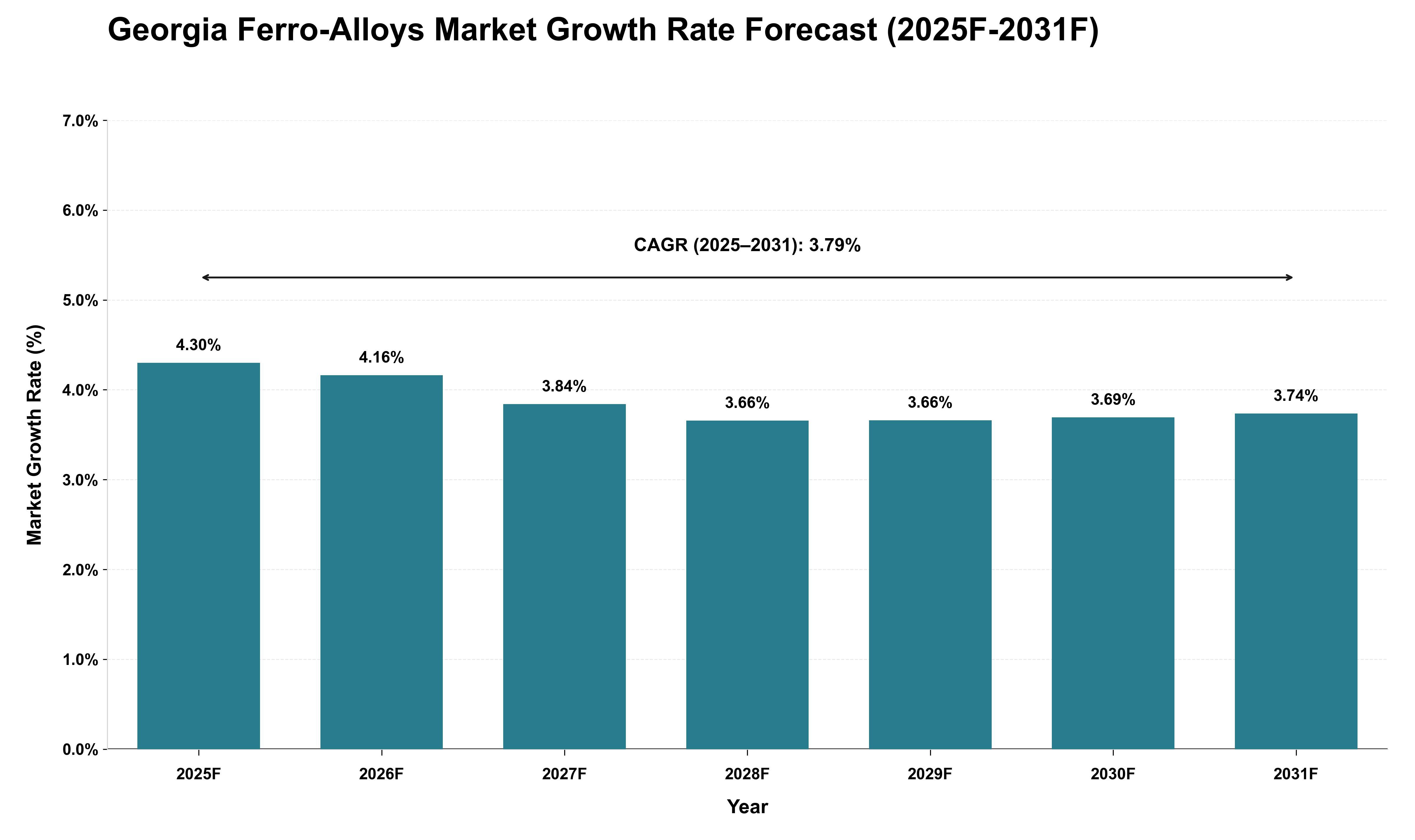 Georgia Ferro-Alloys Market Growth Rate Analysis (2025 - 2031)
