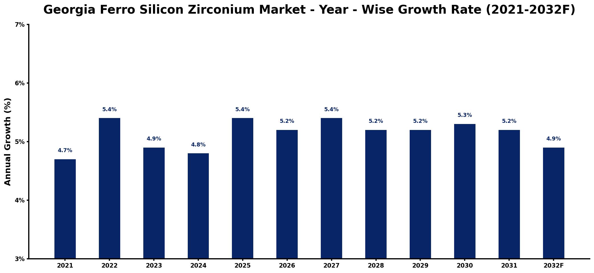 Georgia Ferro Silicon Zirconium Market Year-wise Growth Rate and Key Drivers