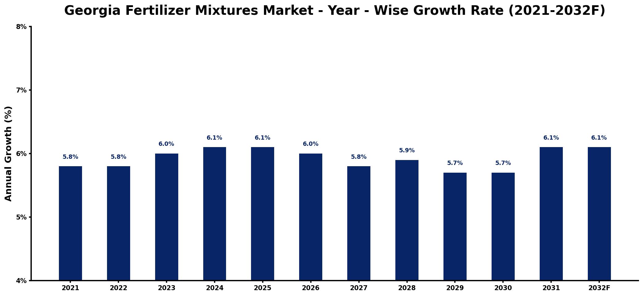 Georgia Fertilizer Mixtures Market Year-wise Growth Rate and Key Drivers