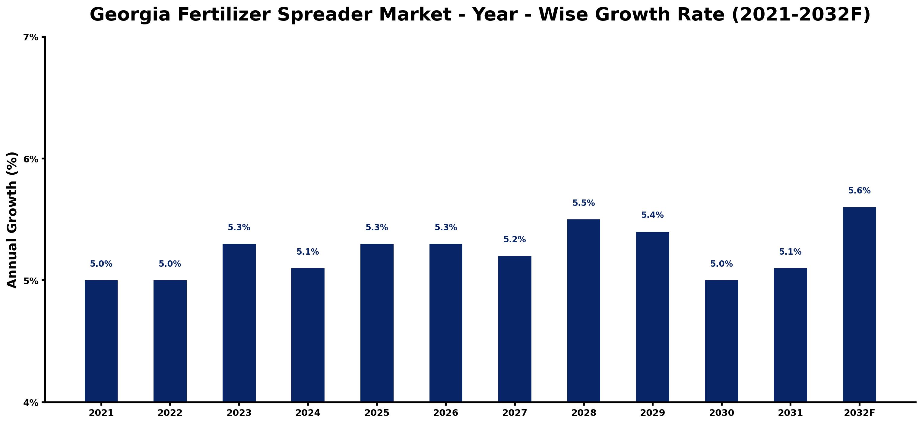 Georgia Fertilizer Spreader Market Year-wise Growth Rate and Key Drivers