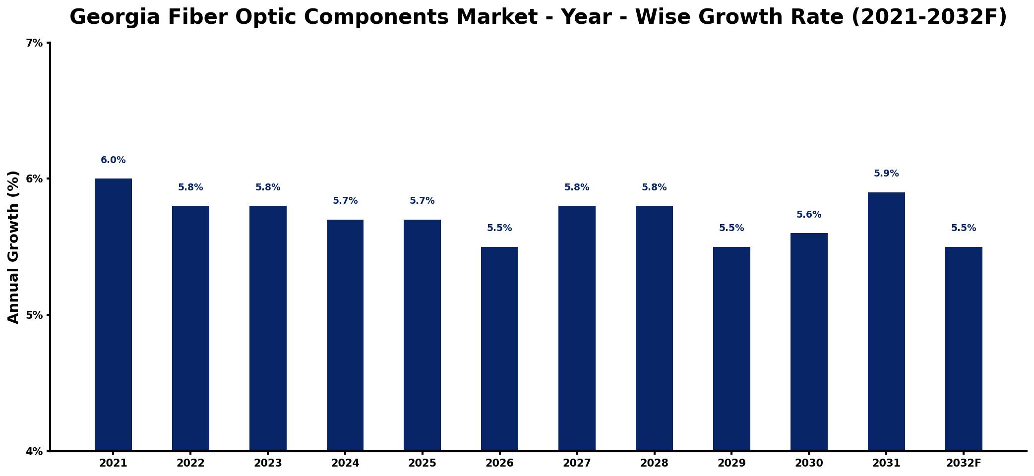 Georgia Fiber Optic Components Market Year-wise Growth Rate and Key Drivers